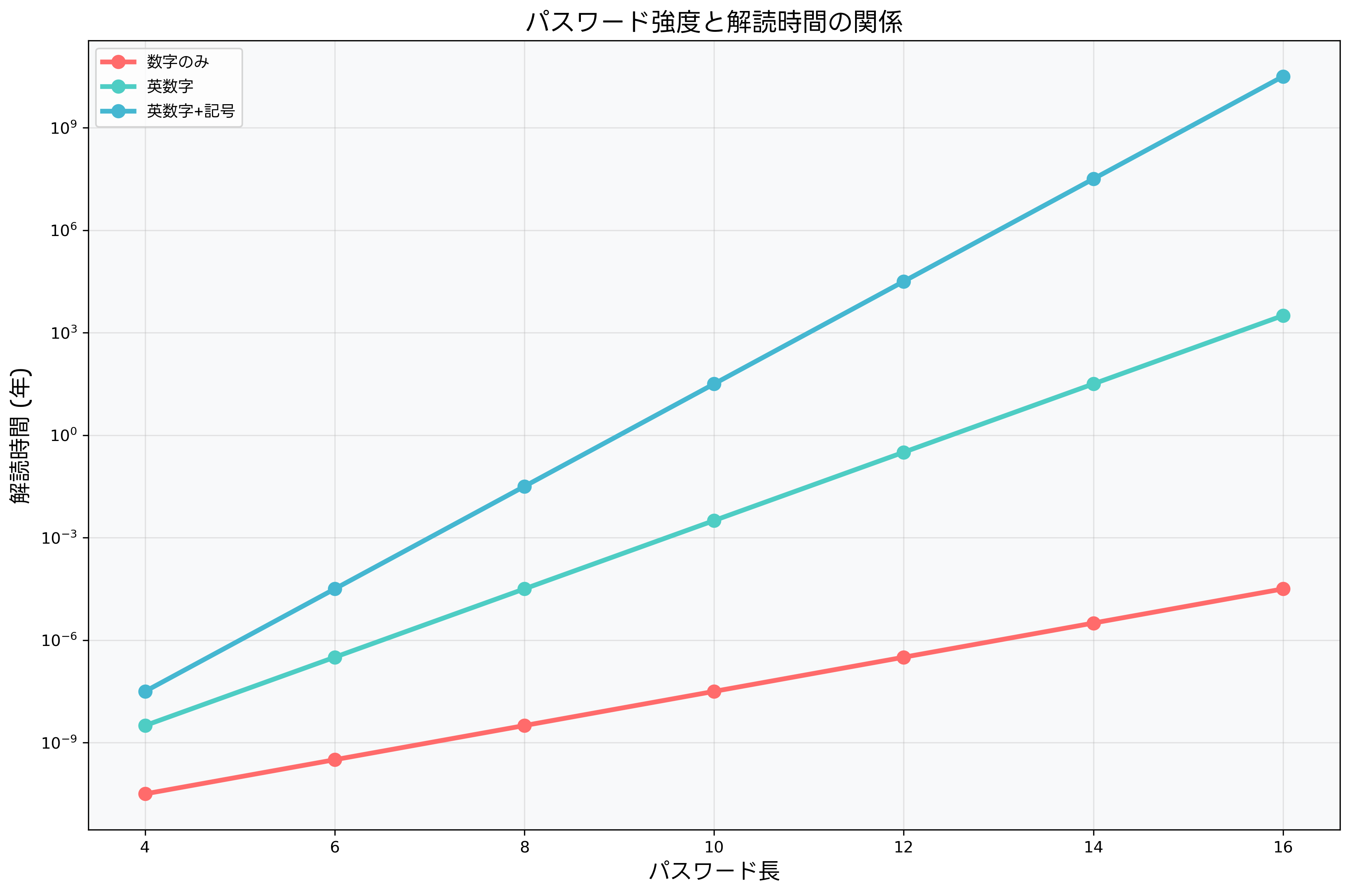 パスワード強度と解読時間の関係
