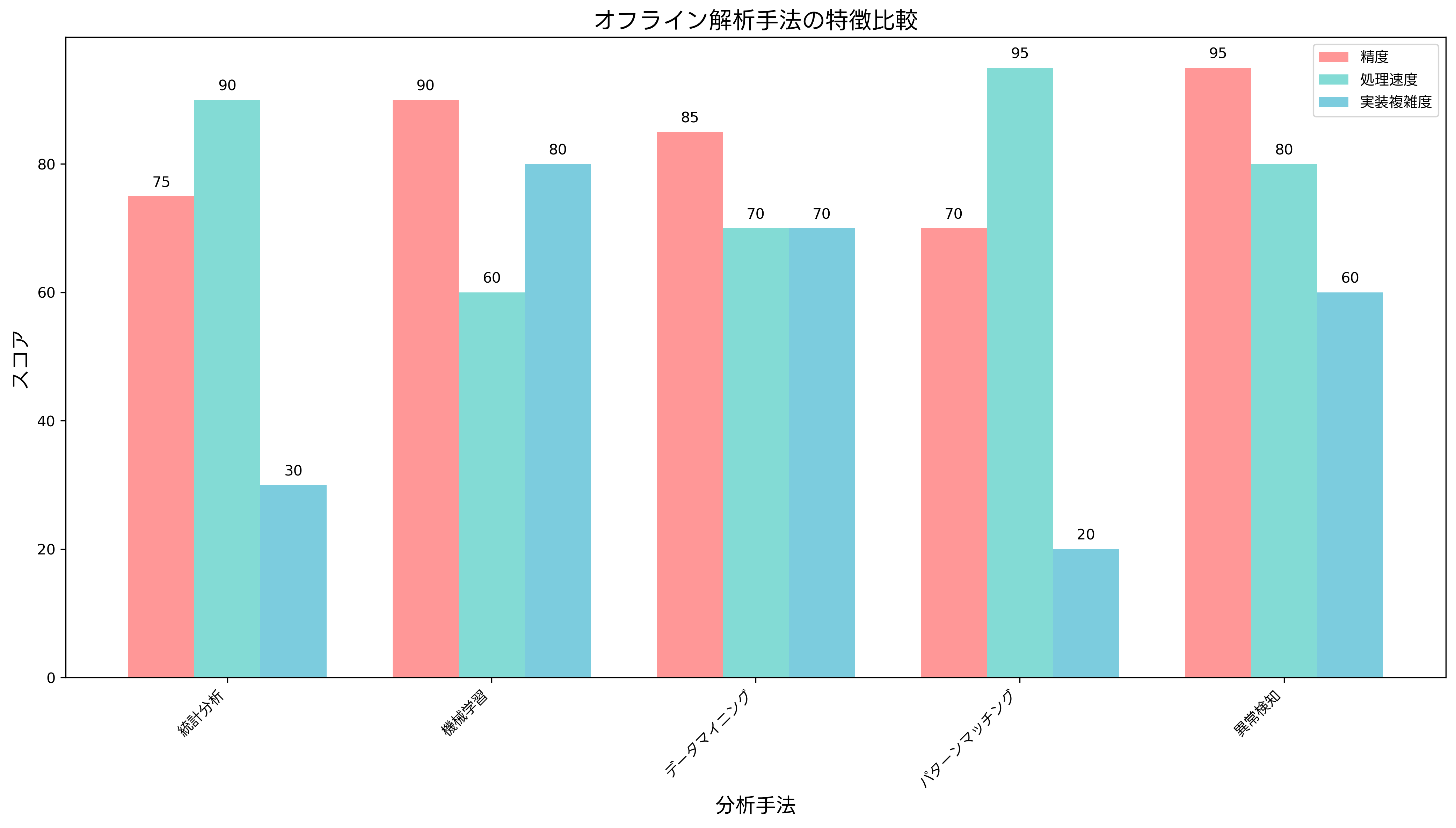 分析手法の特徴比較