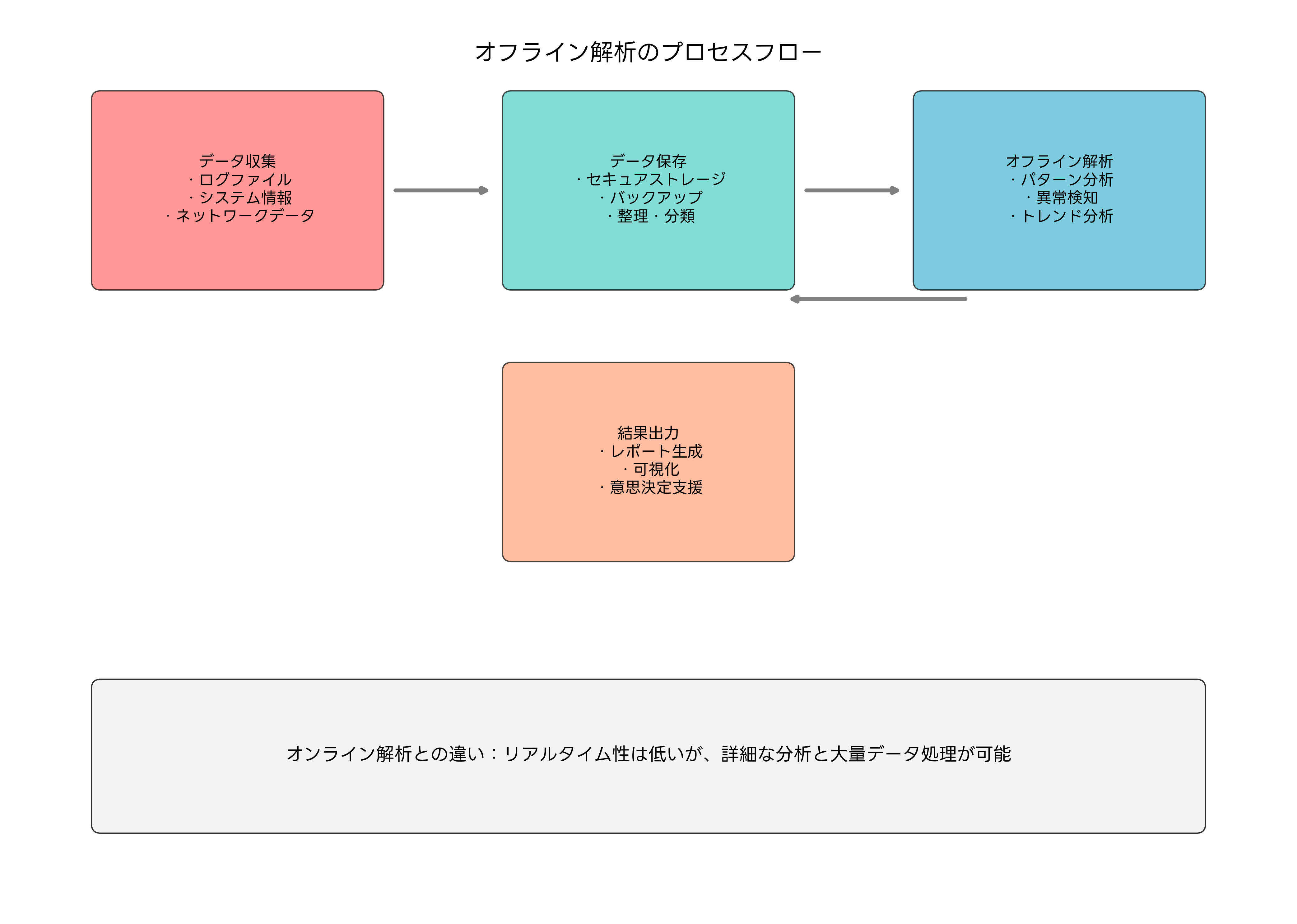オフライン解析のプロセスフロー