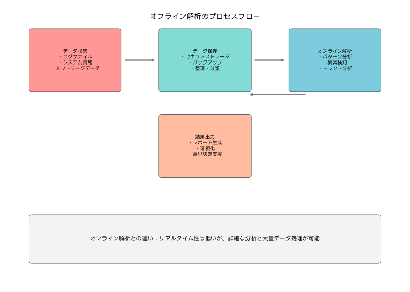 Featured image of post オフライン解析：情報システムの深層解析技術