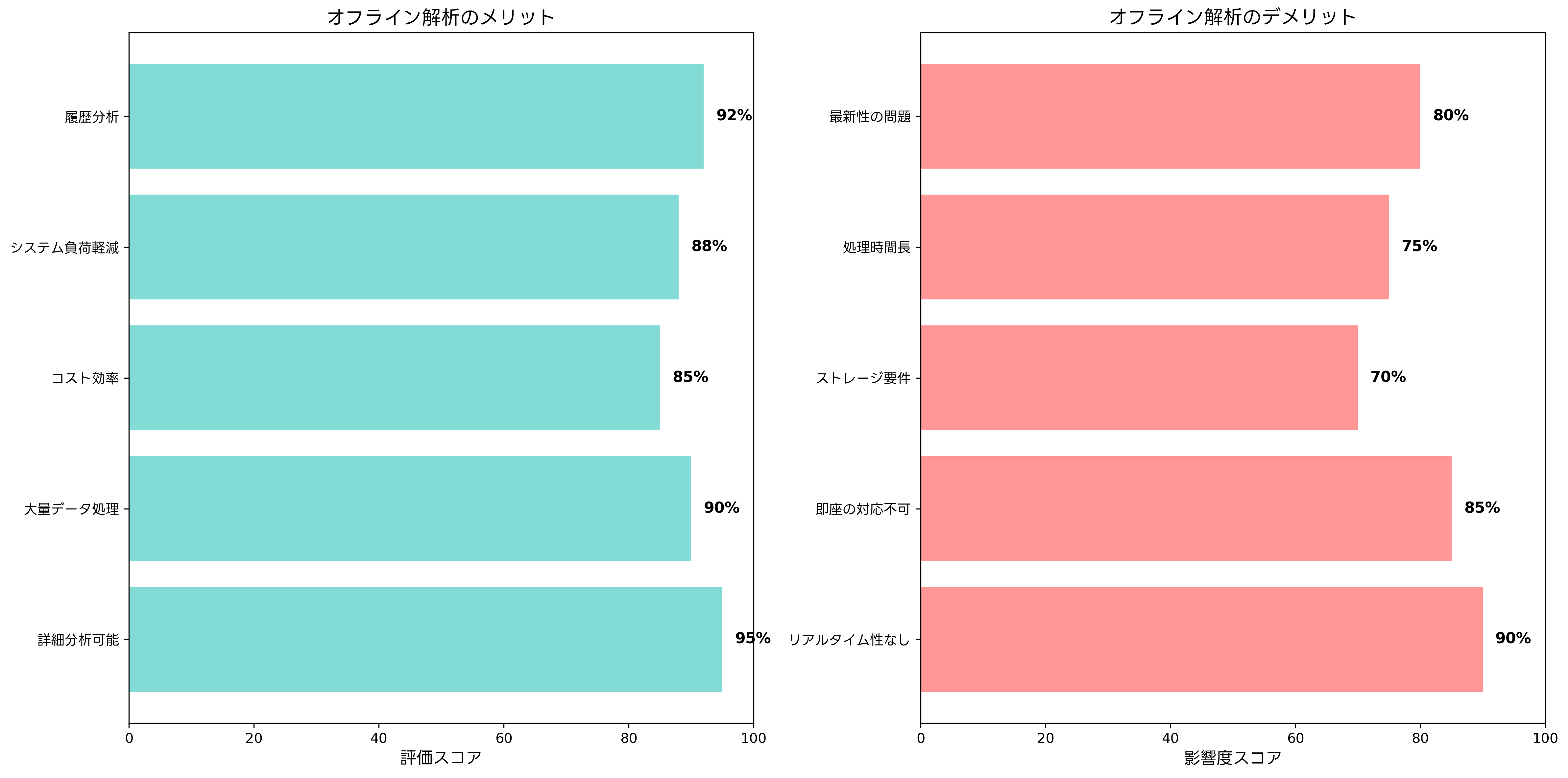 メリット・デメリット比較