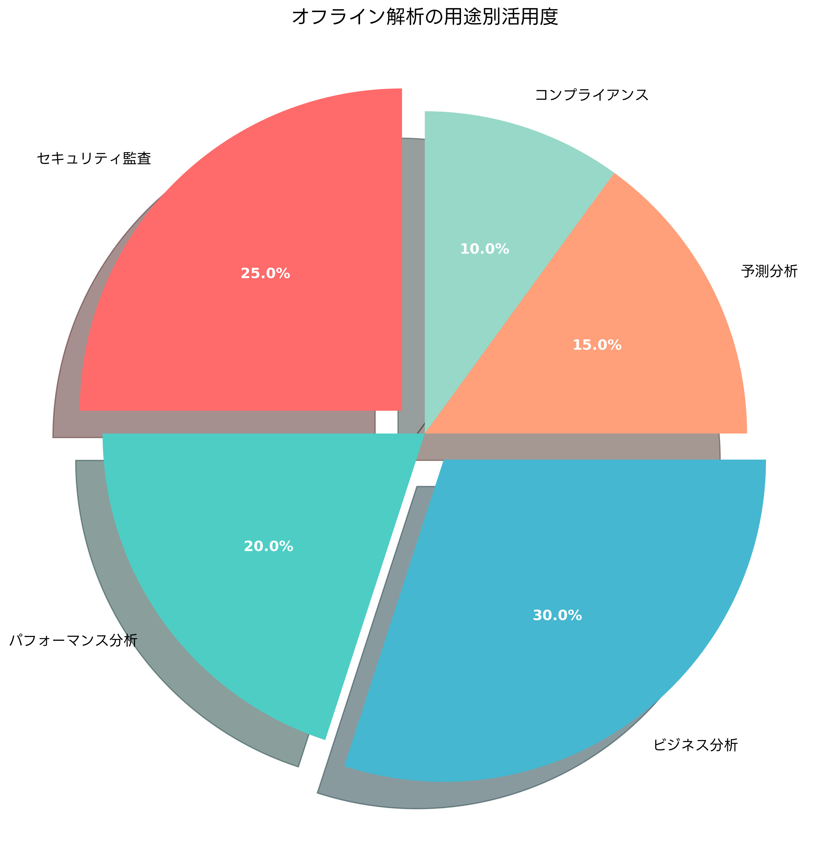 用途別活用度