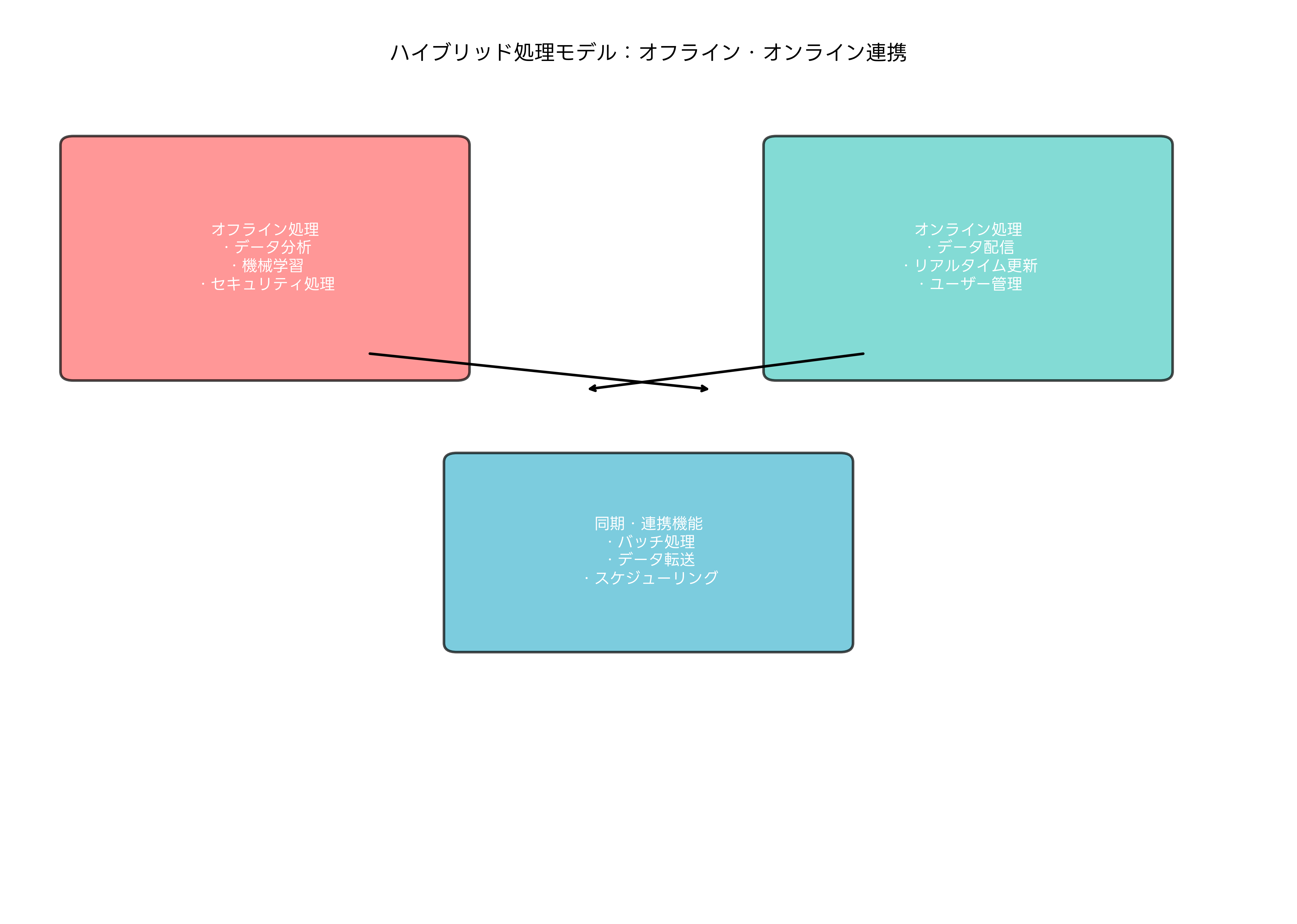 ハイブリッド処理モデル