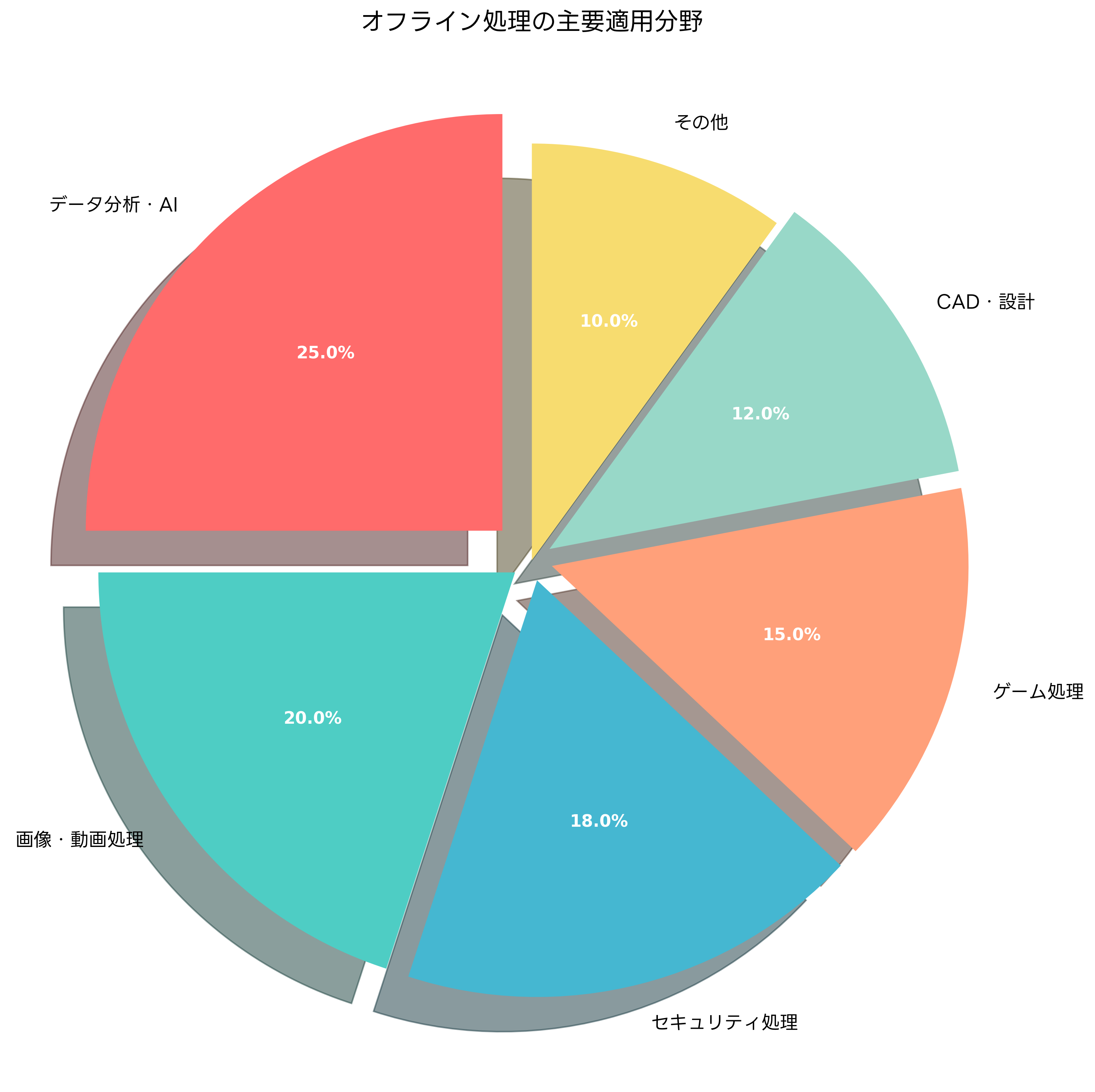 オフライン処理の主要適用分野