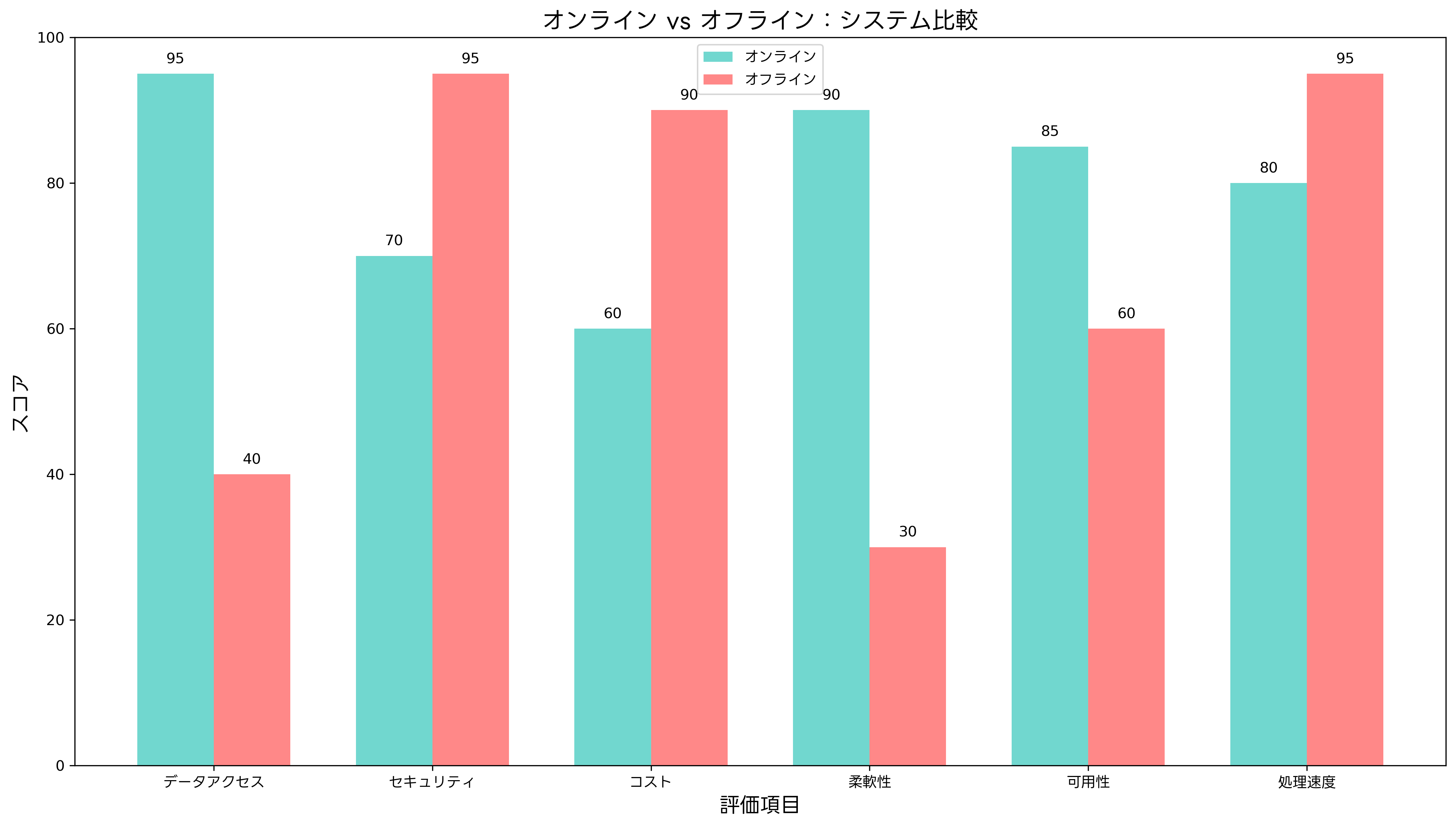 オンライン vs オフライン システム比較