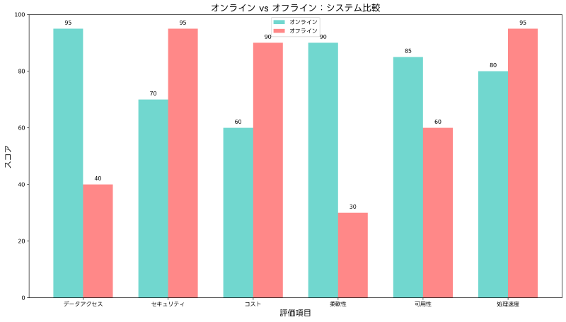 Featured image of post オフライン (Offline)：ネットワーク接続に依存しない処理システムの重要性