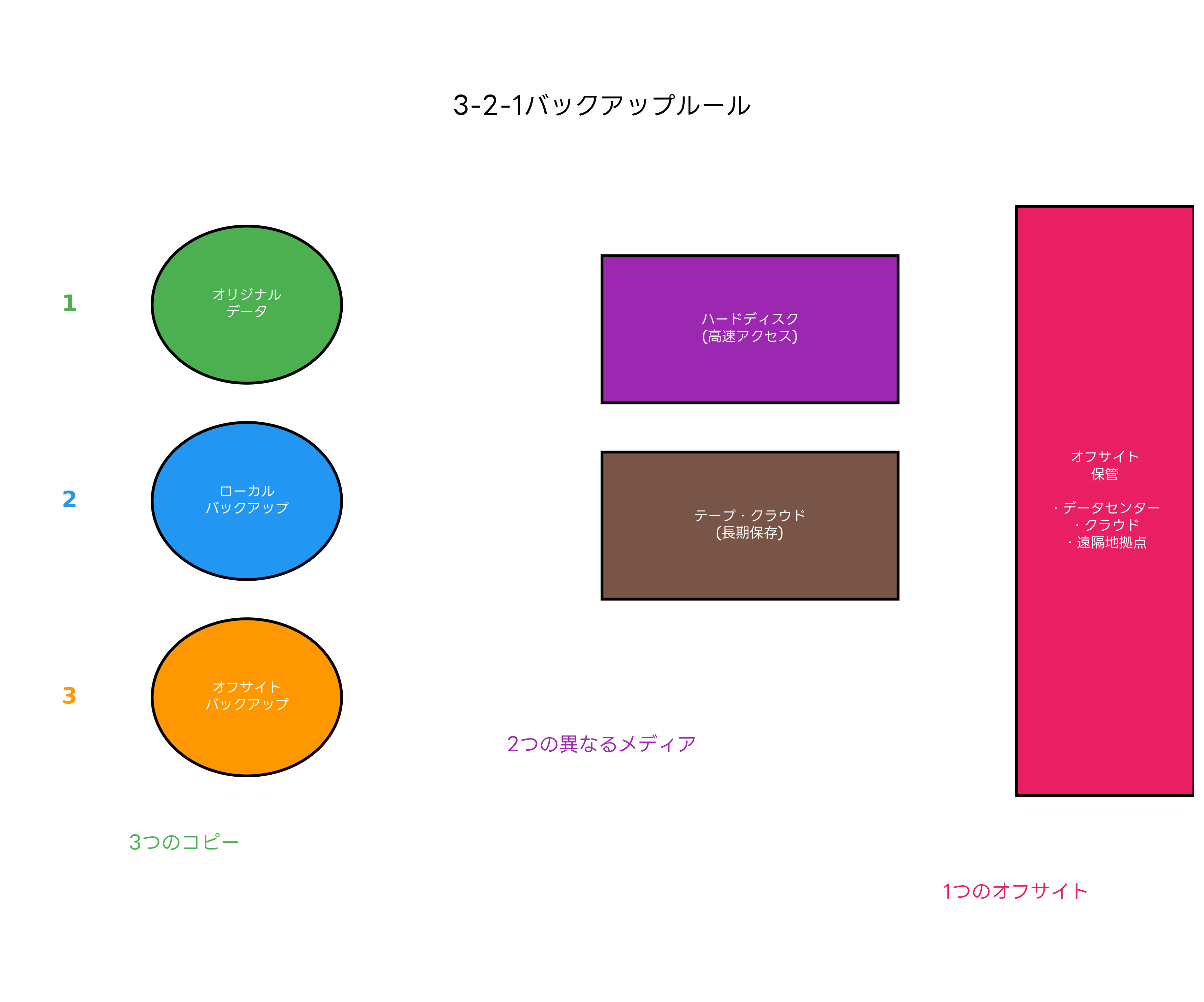 3-2-1バックアップルール
