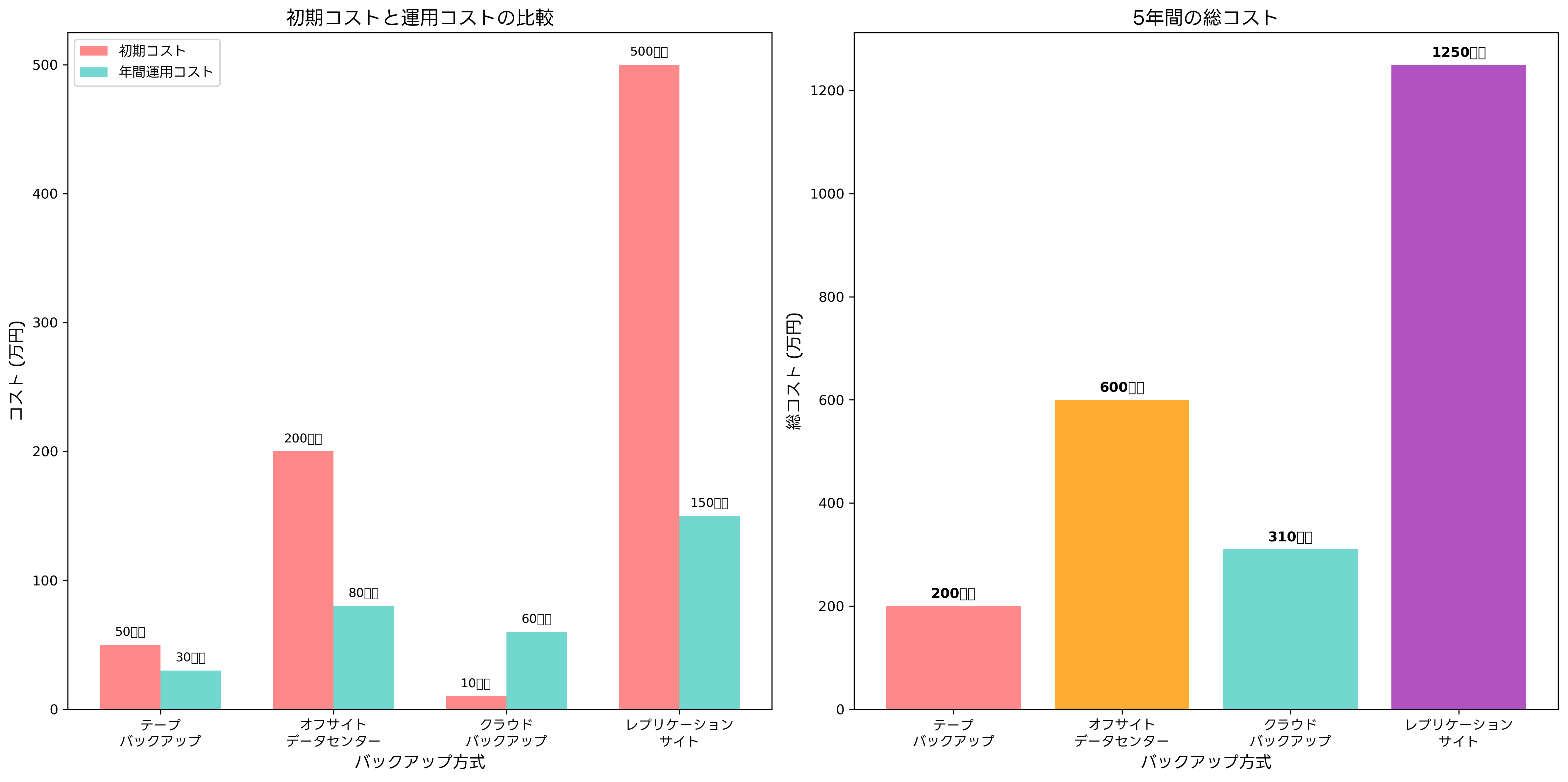 コスト分析