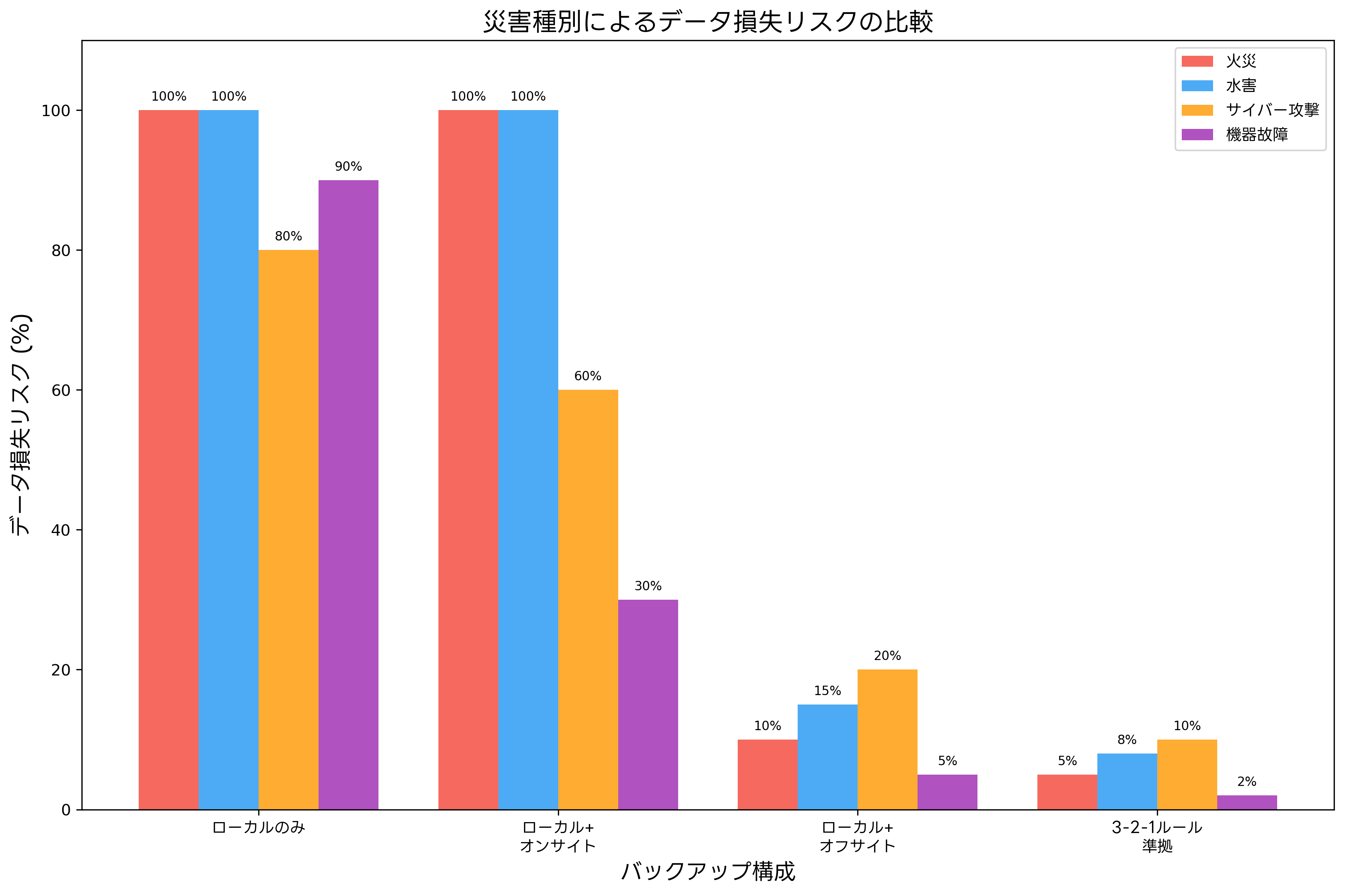 データ損失リスクの比較