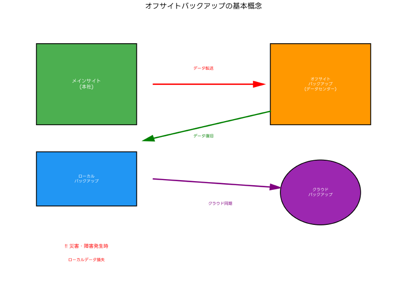 Featured image of post オフサイトバックアップ：災害に強いデータ保護戦略の構築