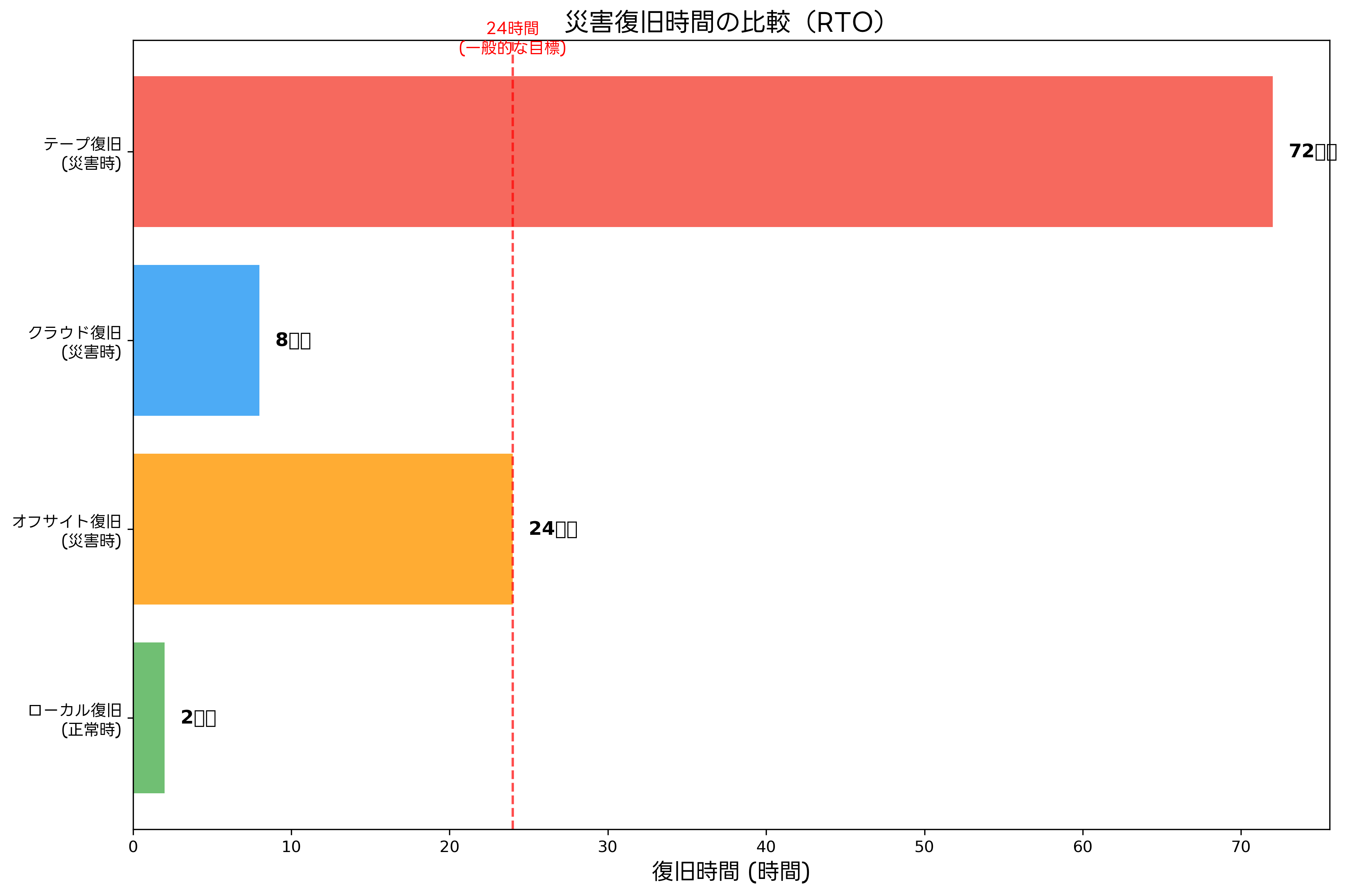 災害復旧時間の比較