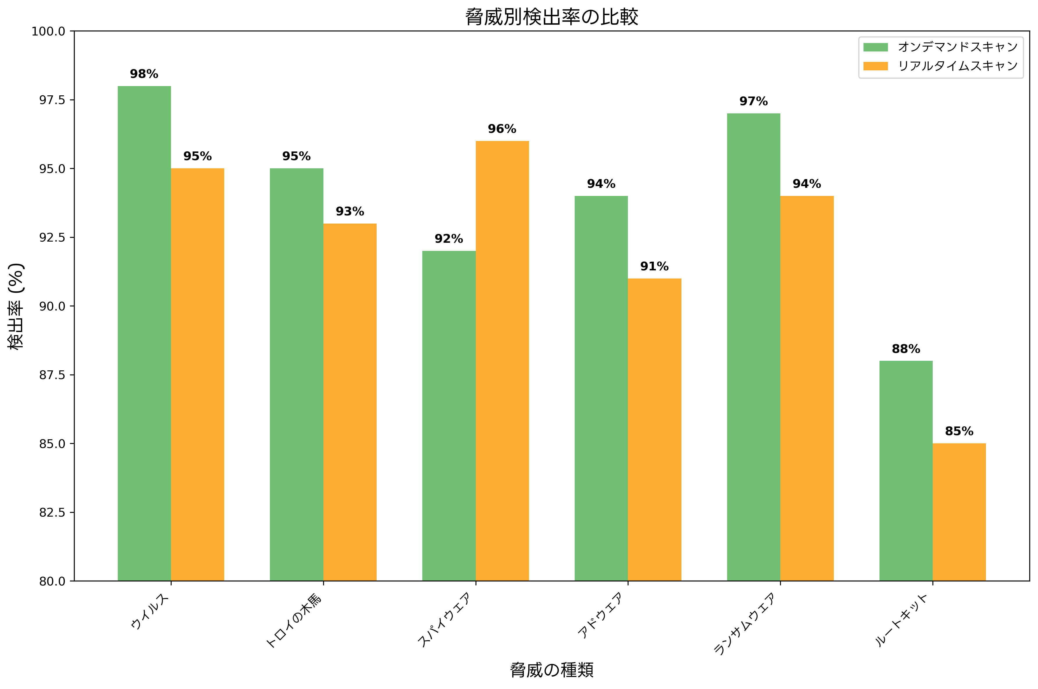 脅威別検出率の比較
