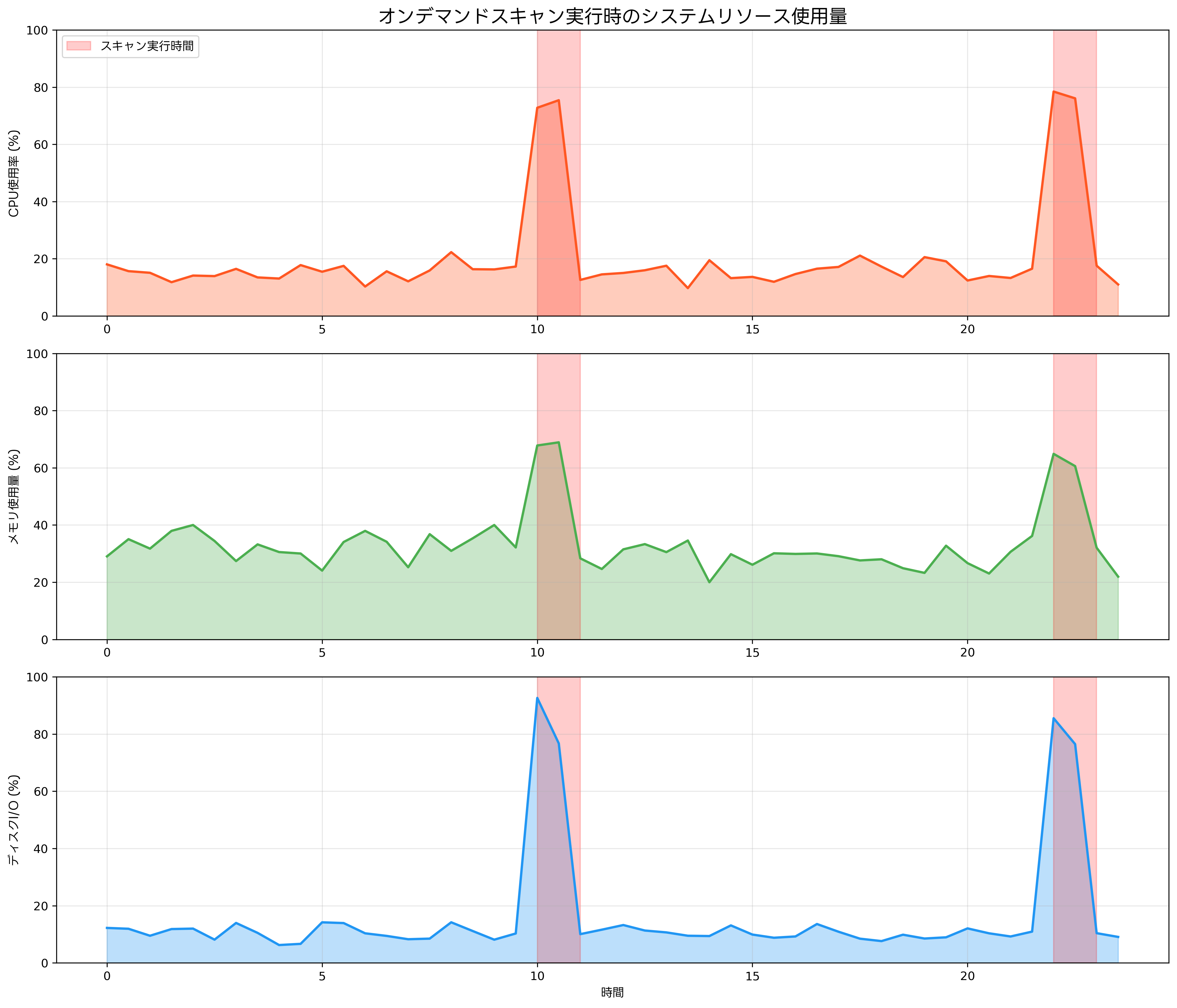 システムリソース使用量の時系列変化