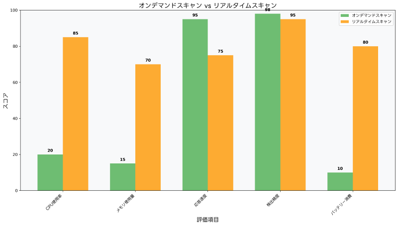 Featured image of post オンデマンドスキャン：必要な時に実行する効率的なセキュリティ検査