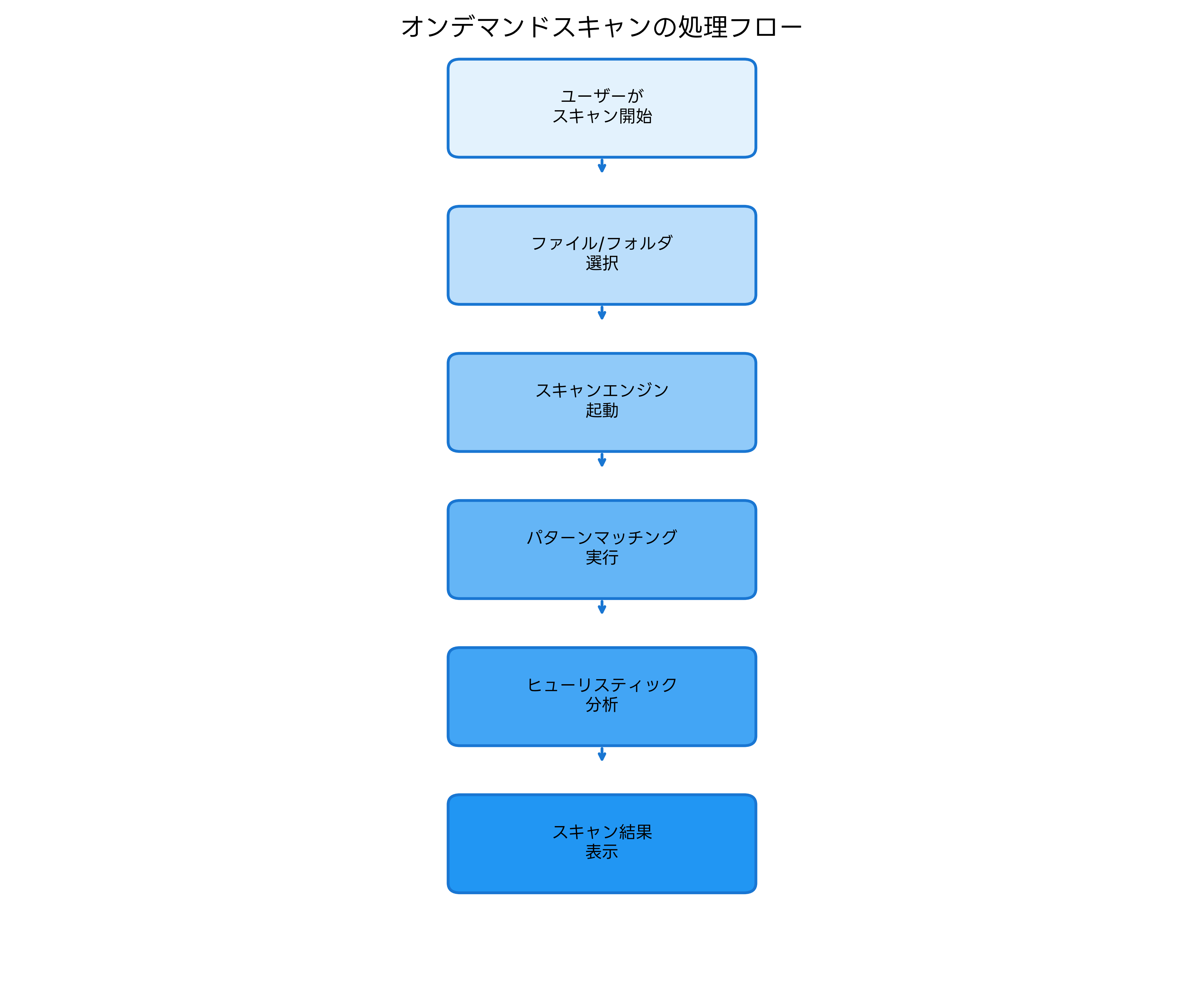 オンデマンドスキャンの処理フロー