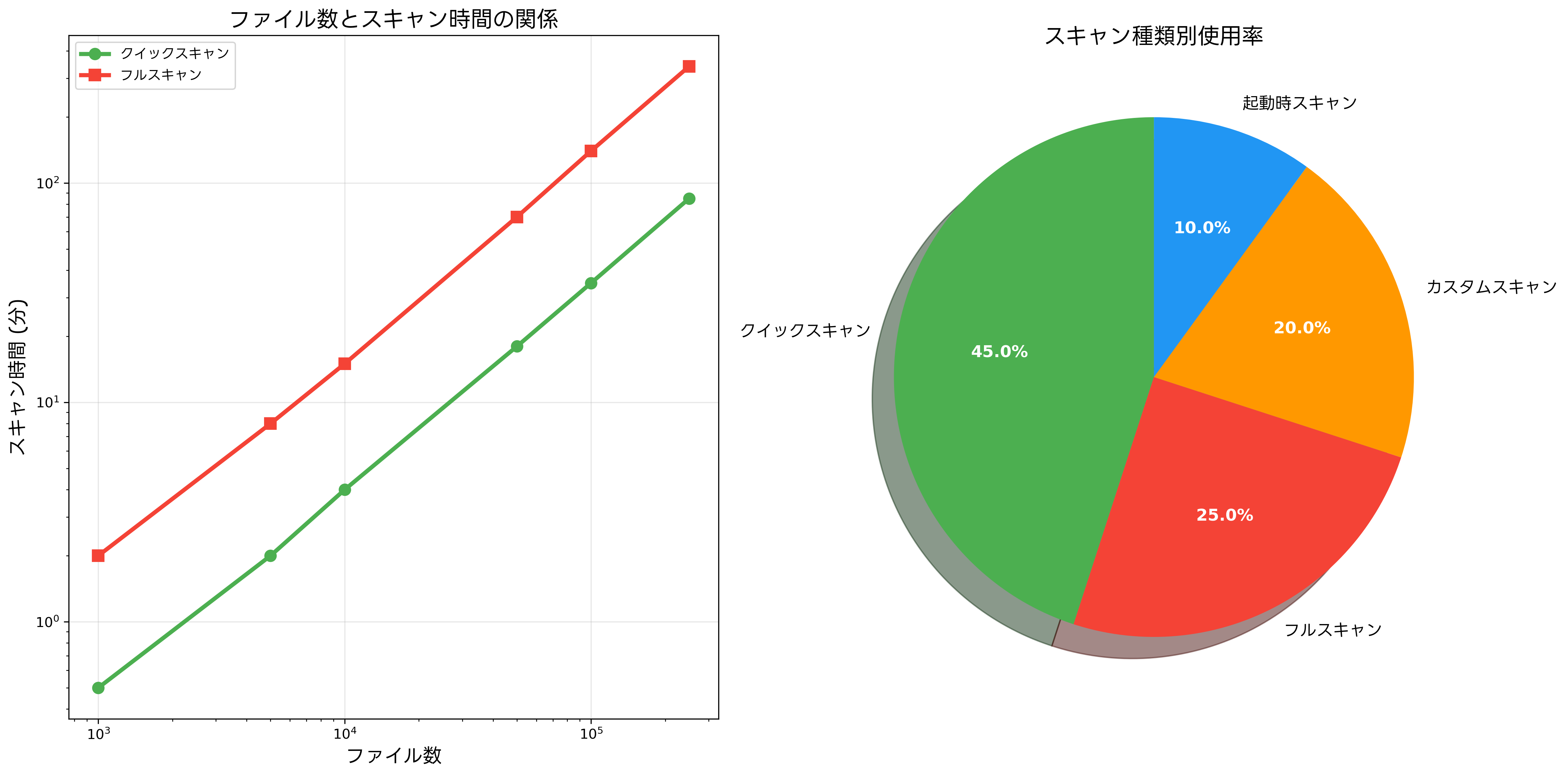 スキャンの種類別パフォーマンス
