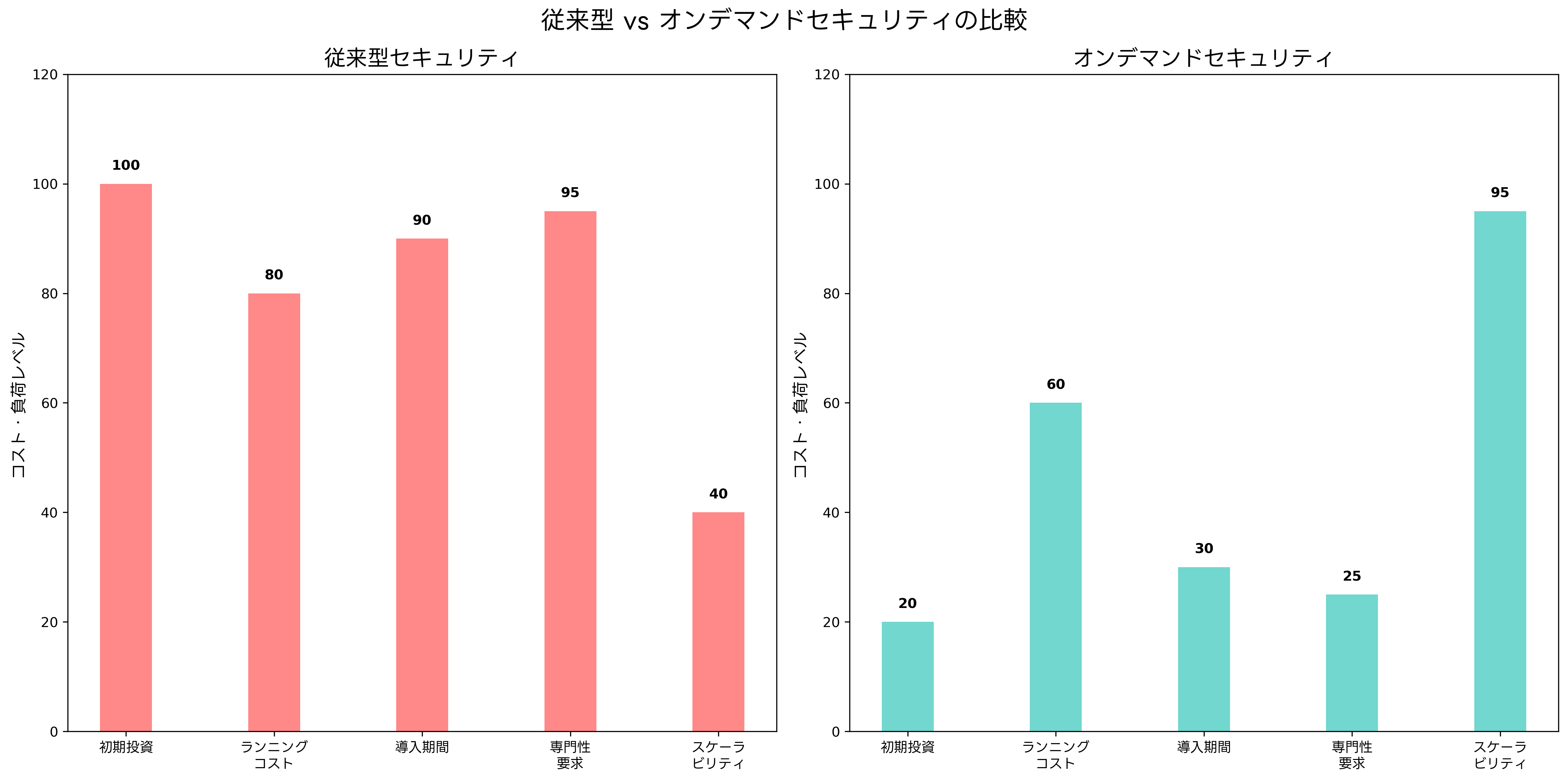 従来型 vs オンデマンドセキュリティの比較