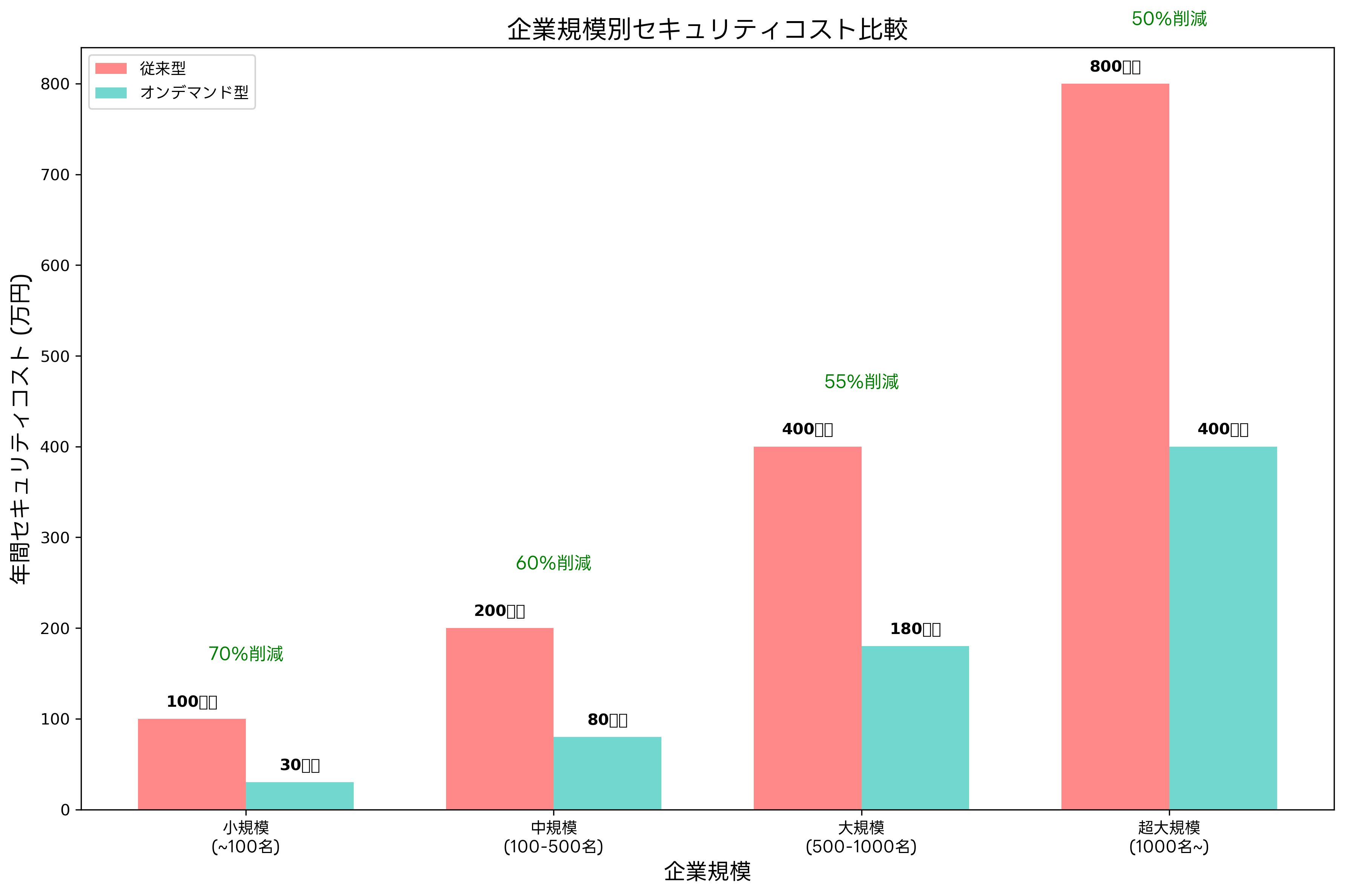 企業規模別コスト効率性