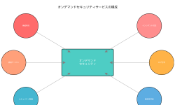 Featured image of post オンデマンドセキュリティ：現代企業に求められる柔軟なセキュリティソリューション