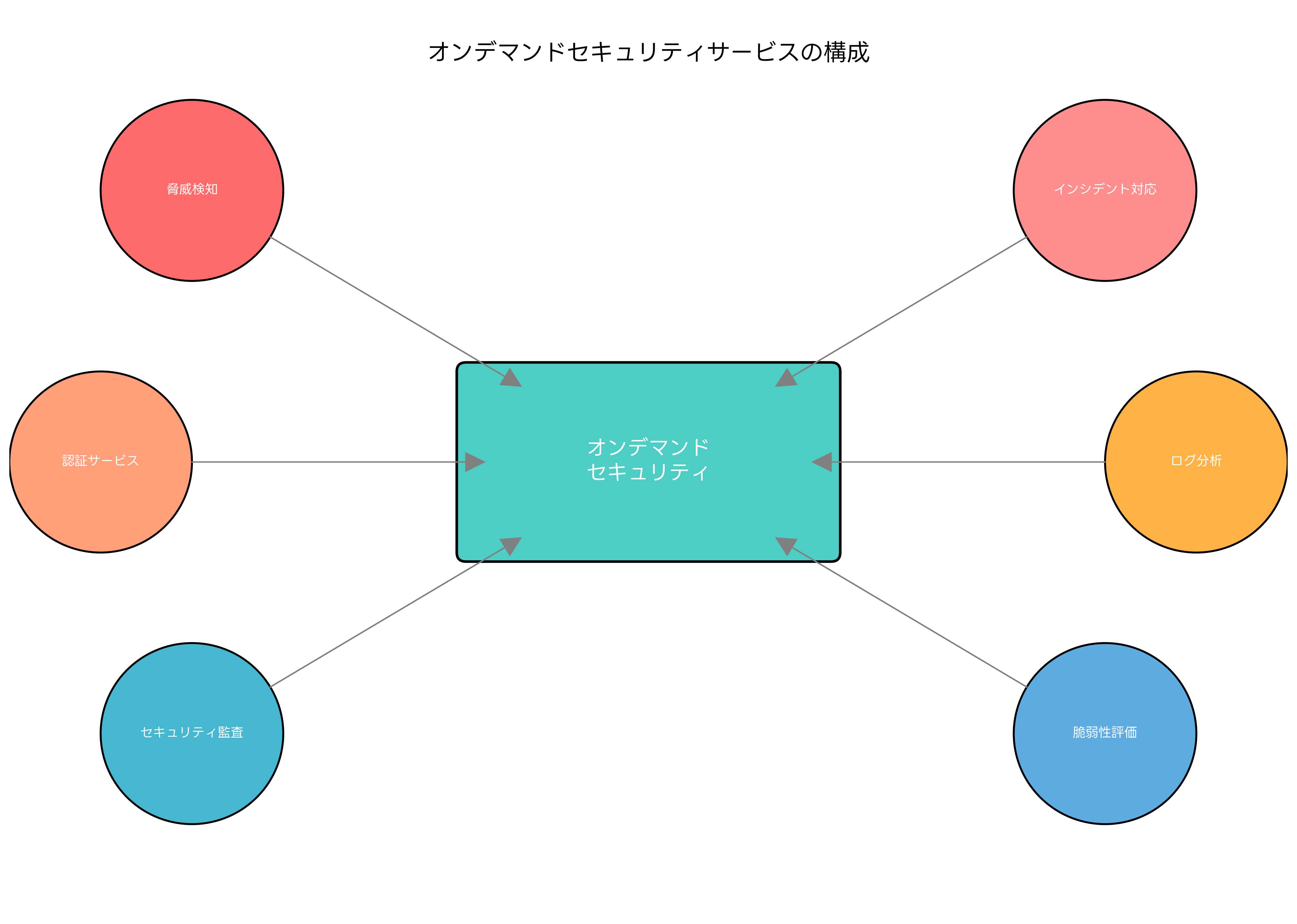 オンデマンドセキュリティの概念