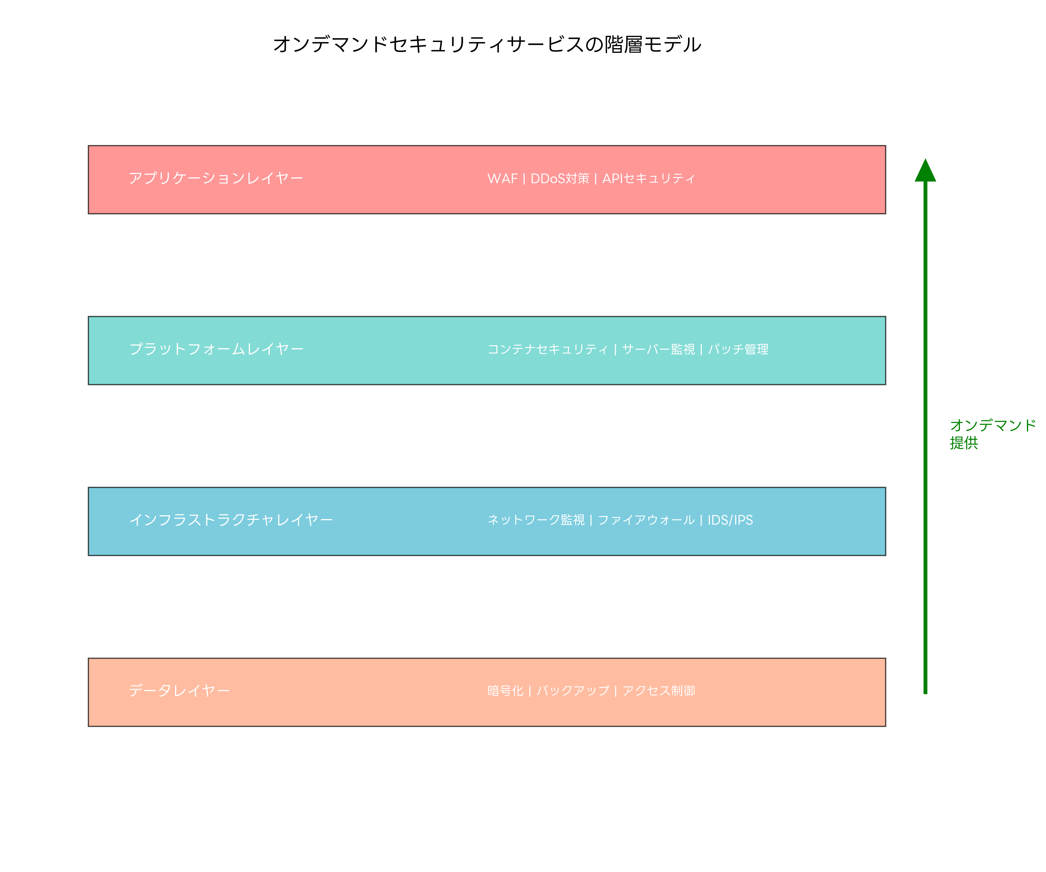 サービス提供モデルの階層構造