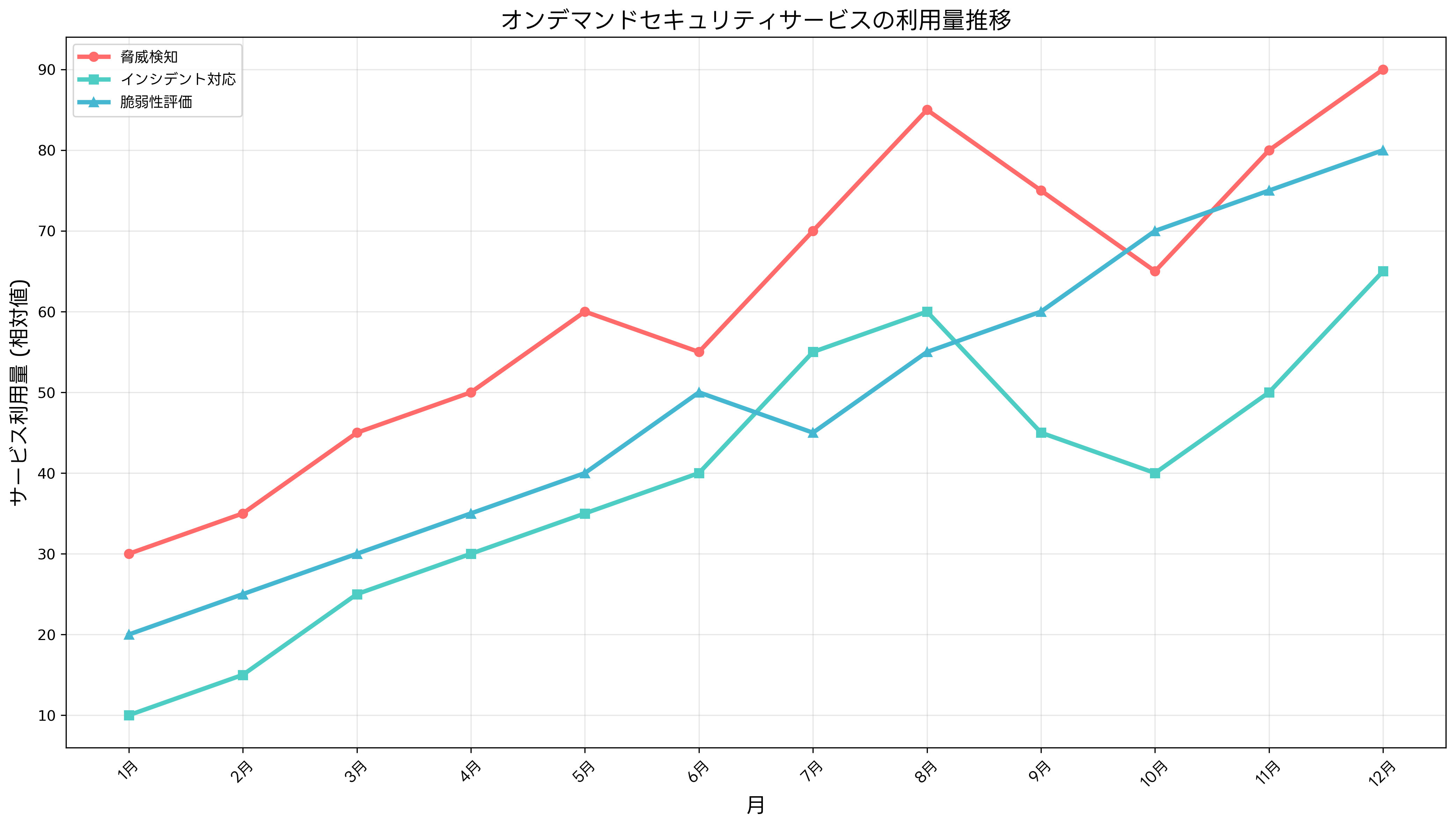 サービス利用量の時系列変化