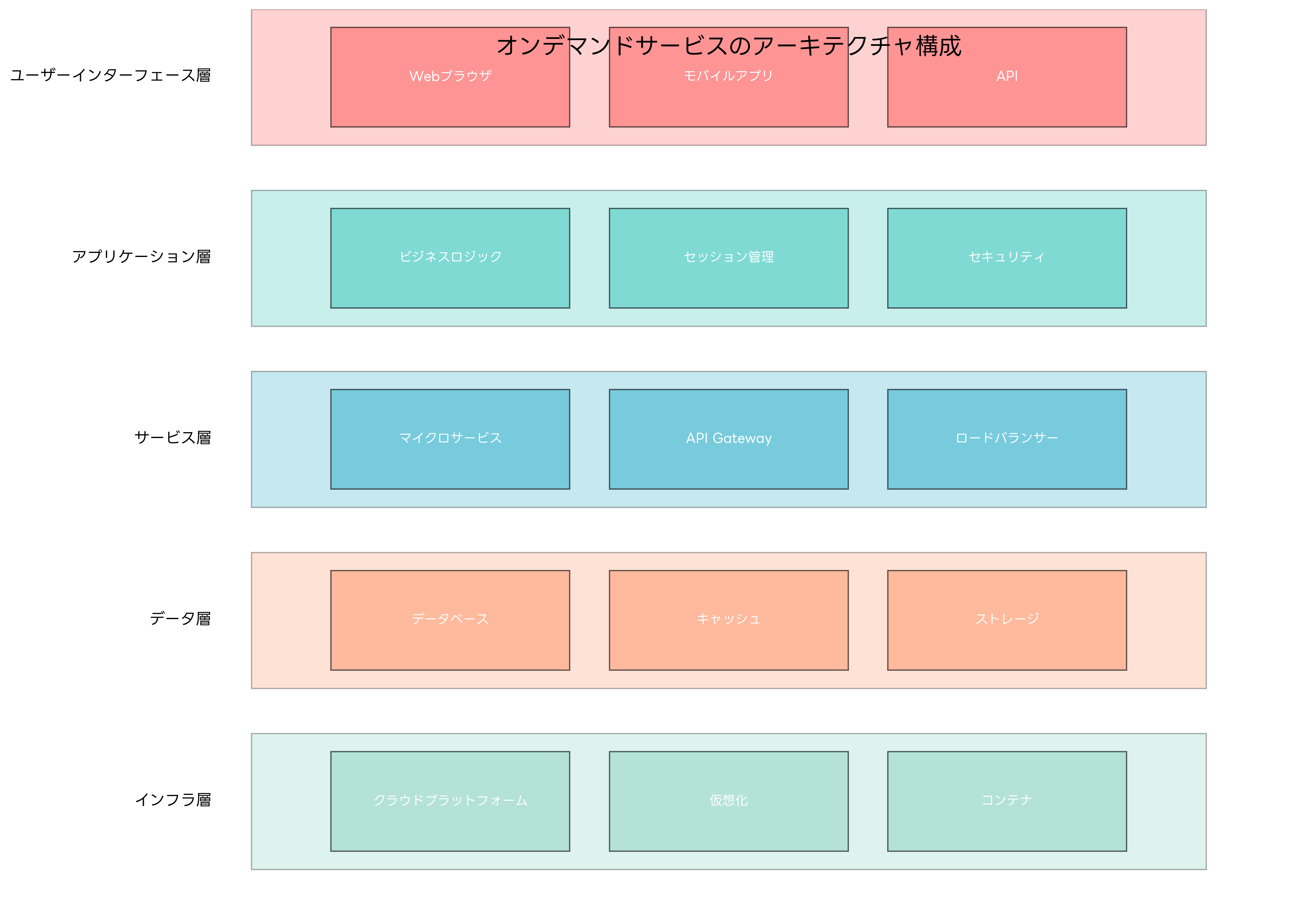 オンデマンドサービスのアーキテクチャ構成