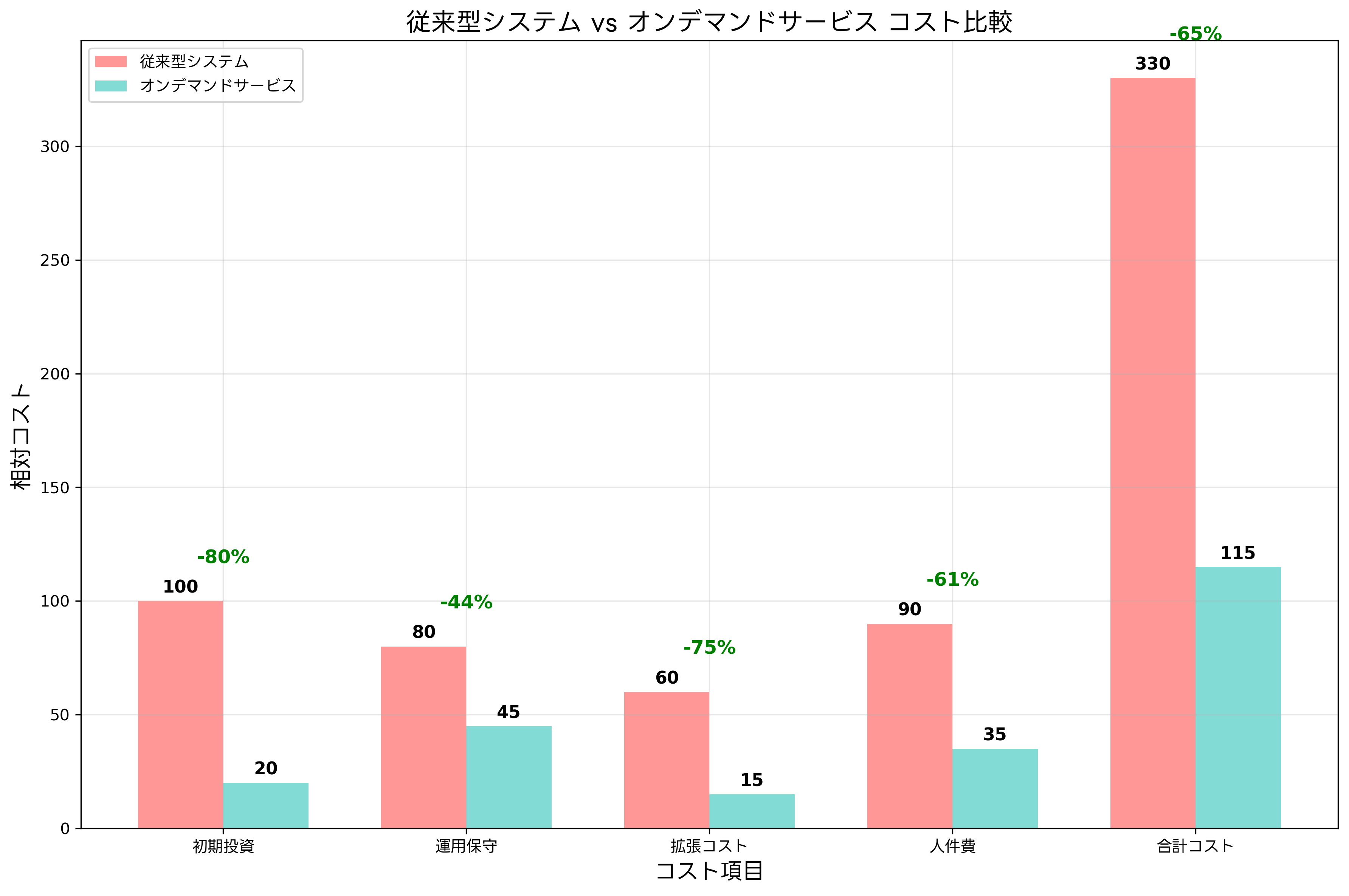 従来型システム vs オンデマンドサービス コスト比較