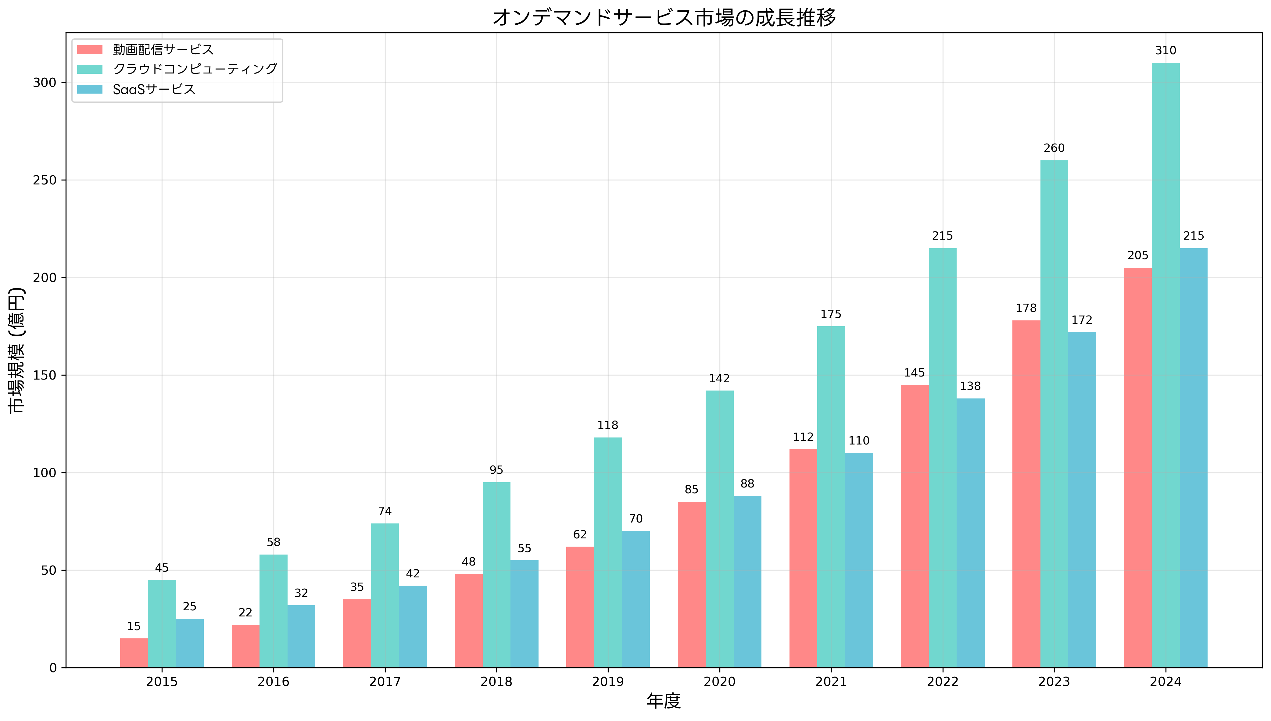 オンデマンドサービス市場の成長推移