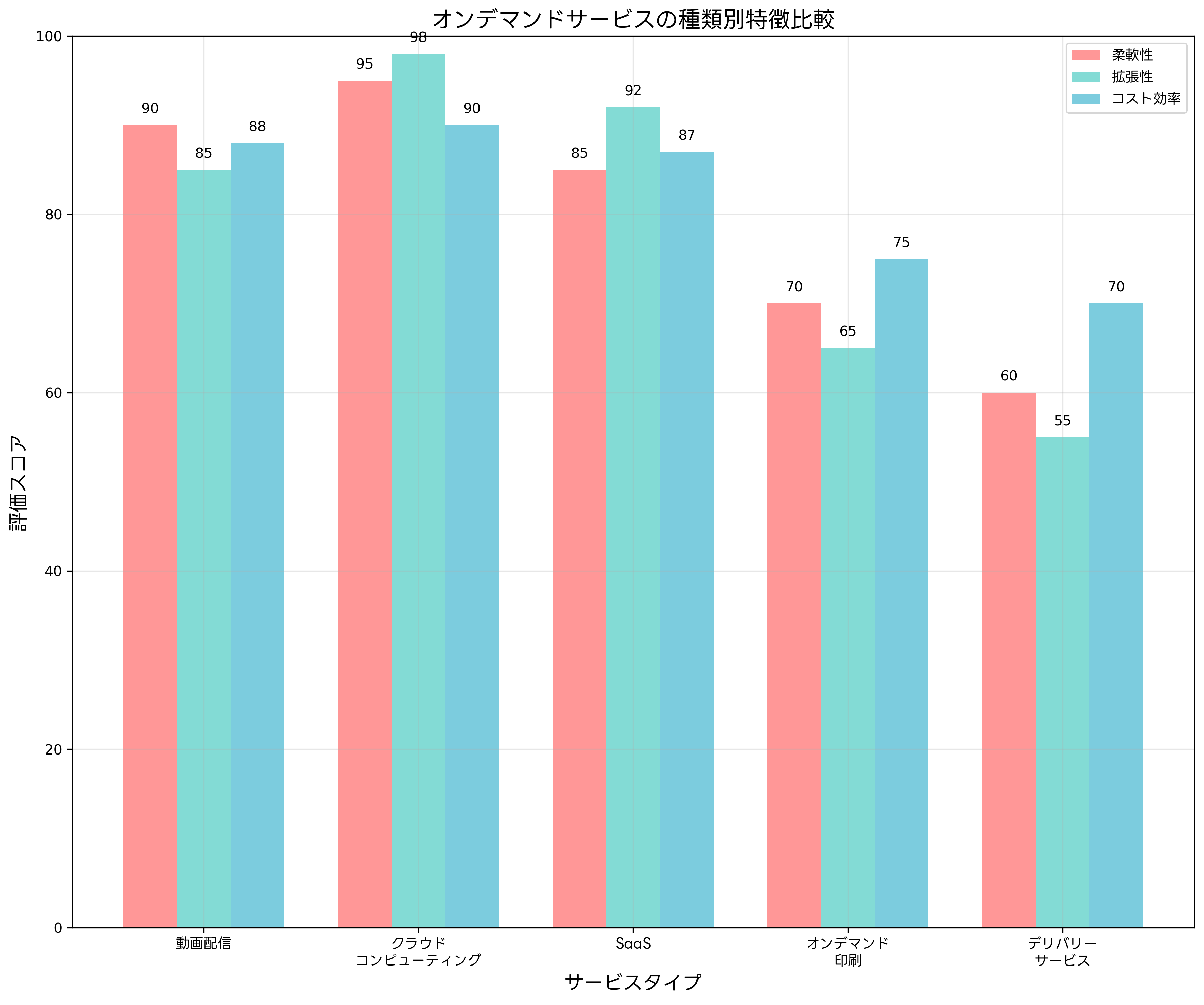 オンデマンドサービスの種類別特徴比較