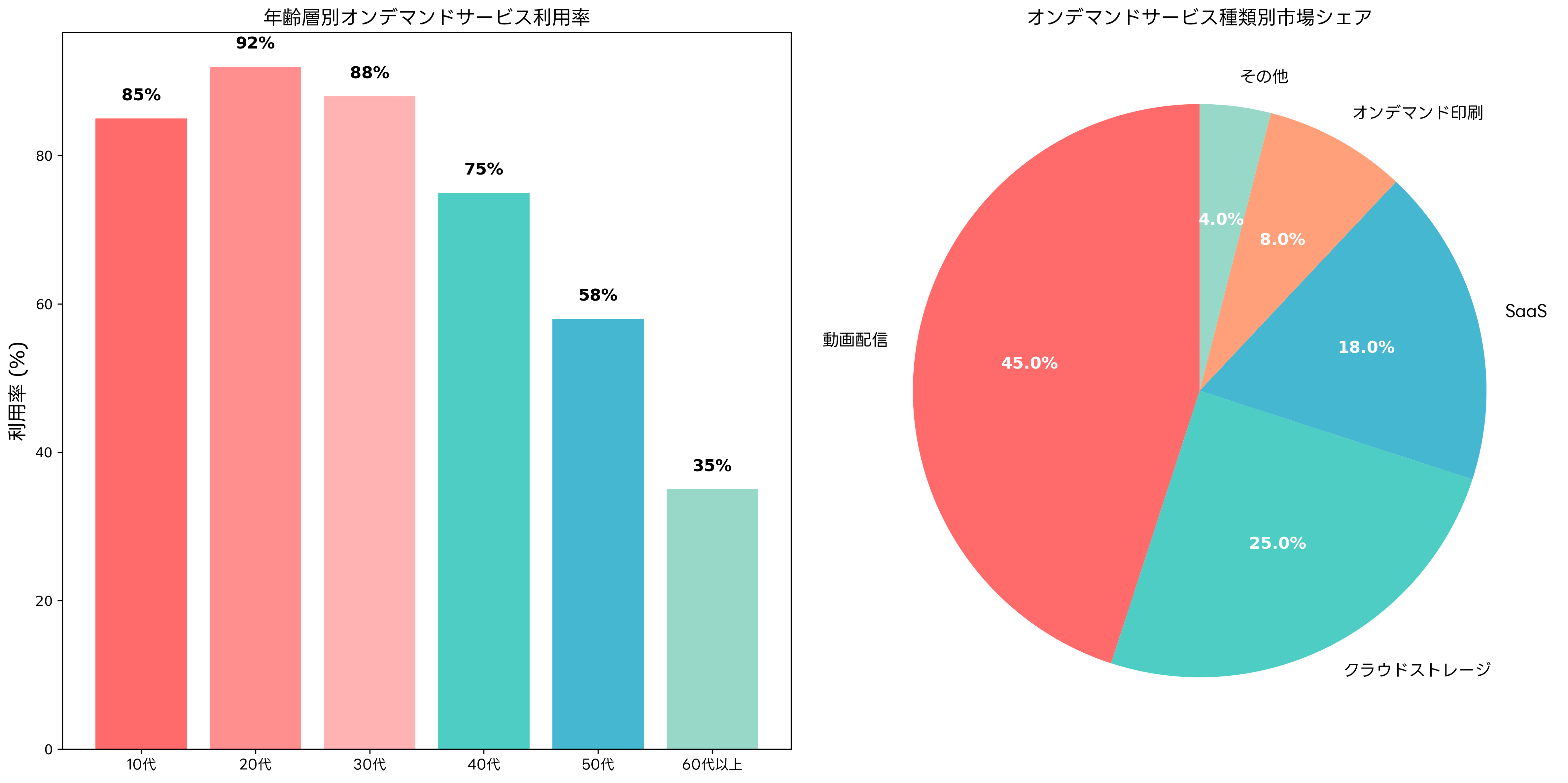 オンデマンドサービスの利用者分布