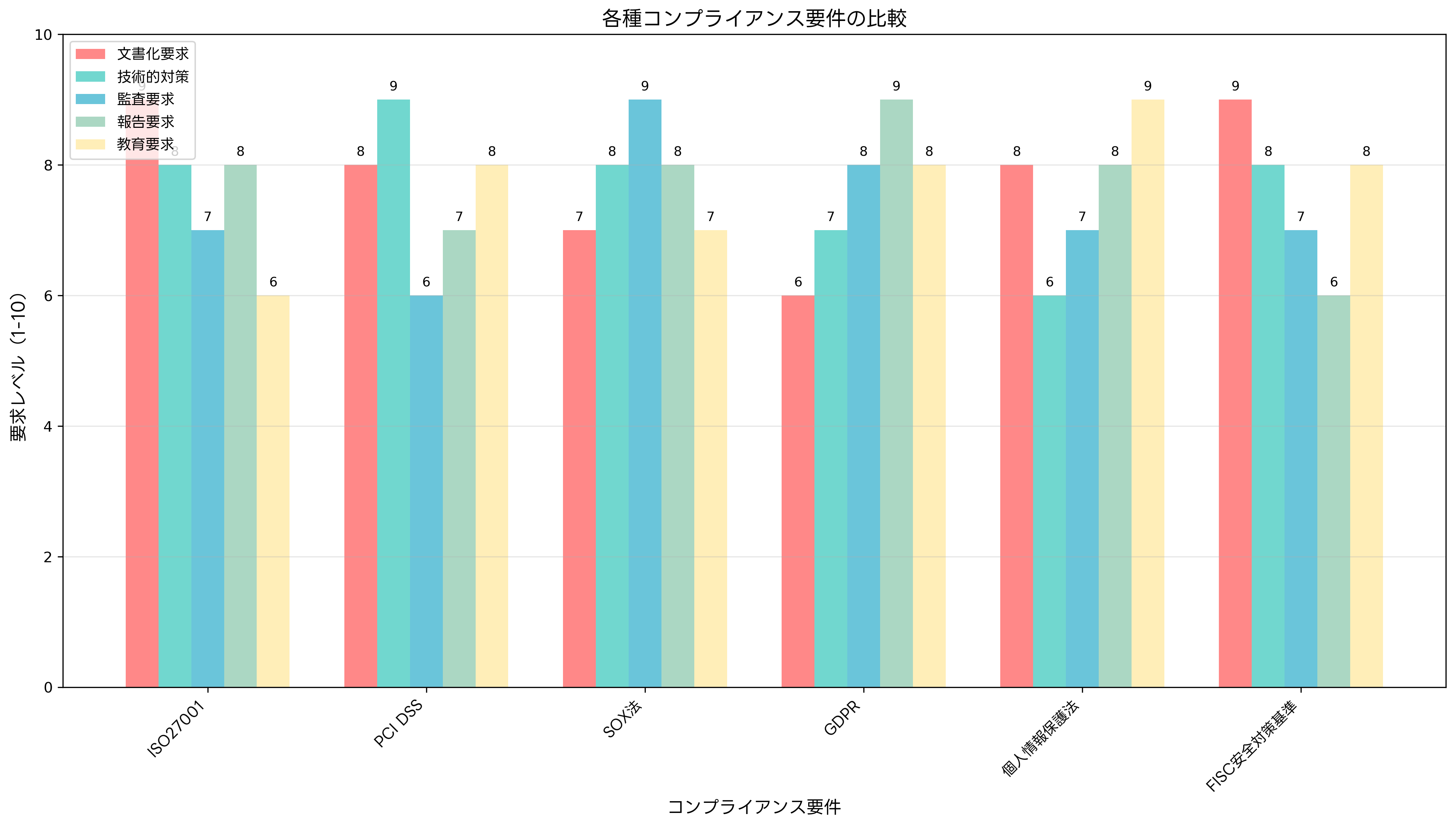 各種コンプライアンス要件の比較