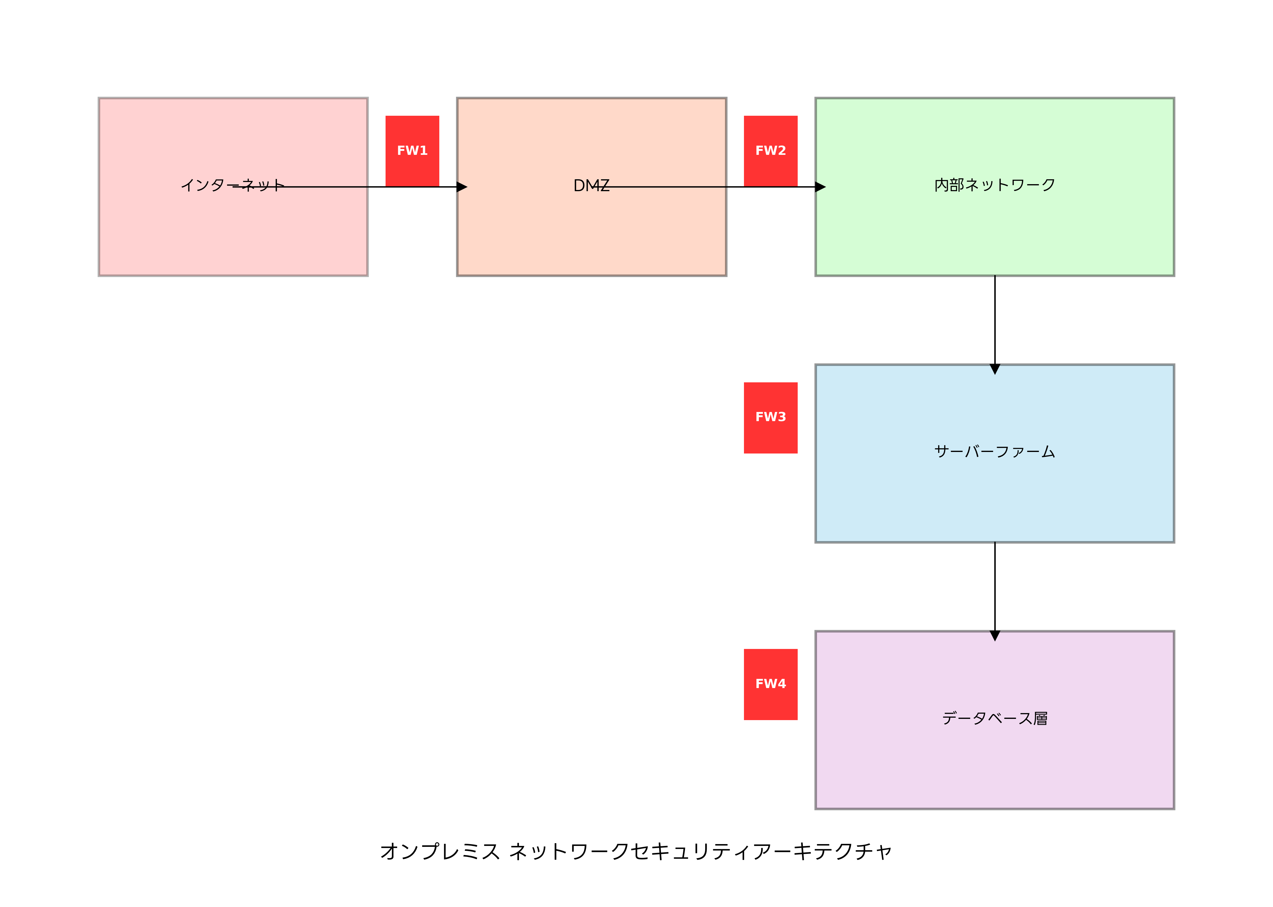 オンプレミス ネットワークセキュリティアーキテクチャ