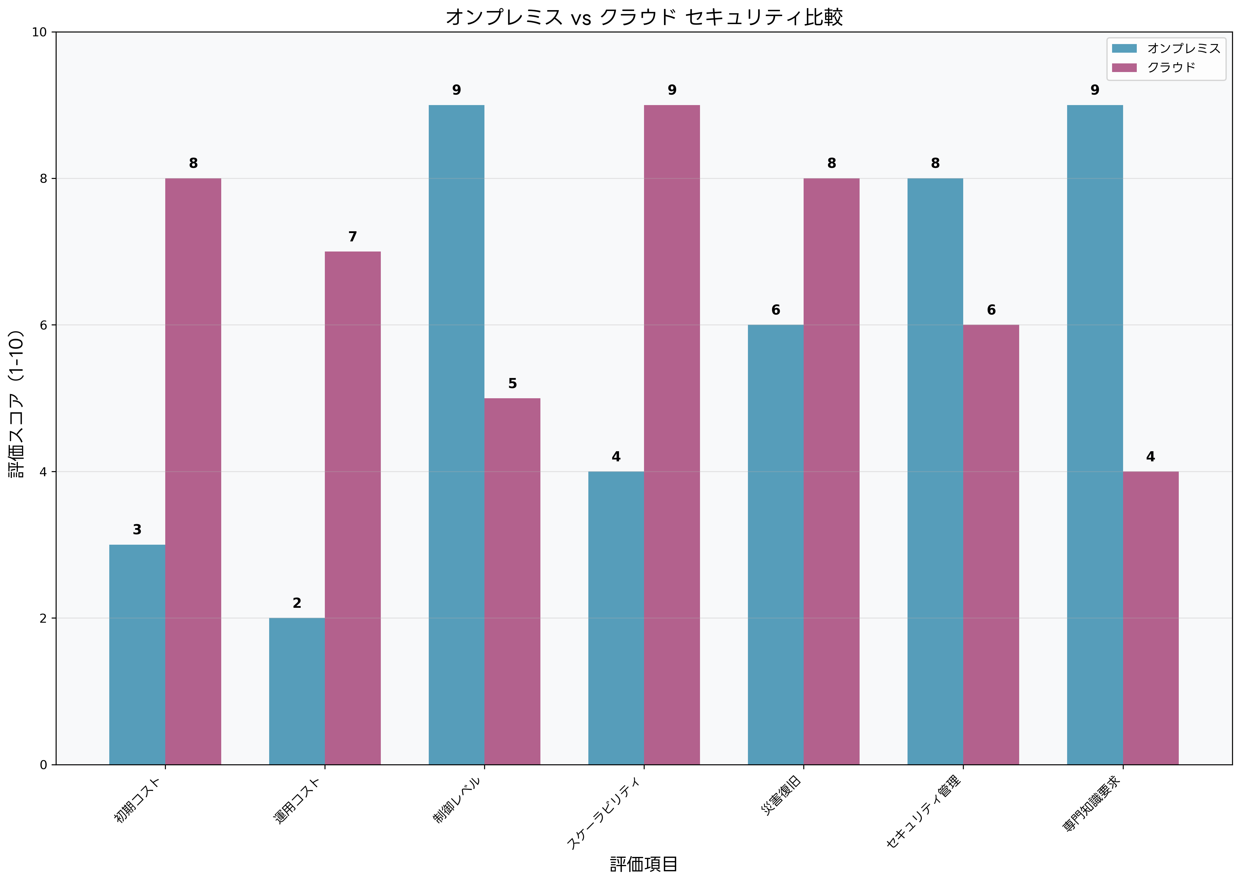 オンプレミス vs クラウド セキュリティ比較