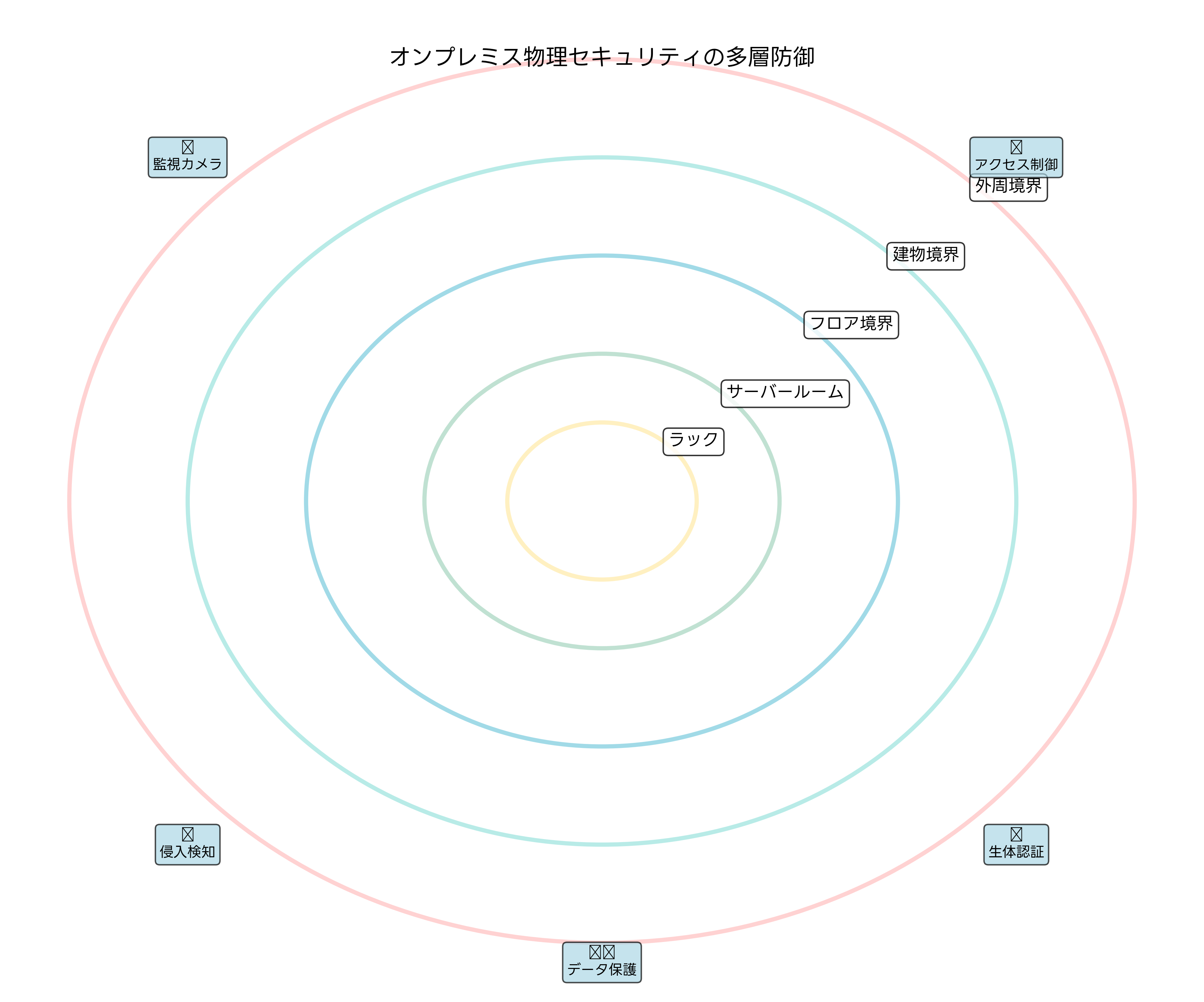 オンプレミス物理セキュリティの多層防御