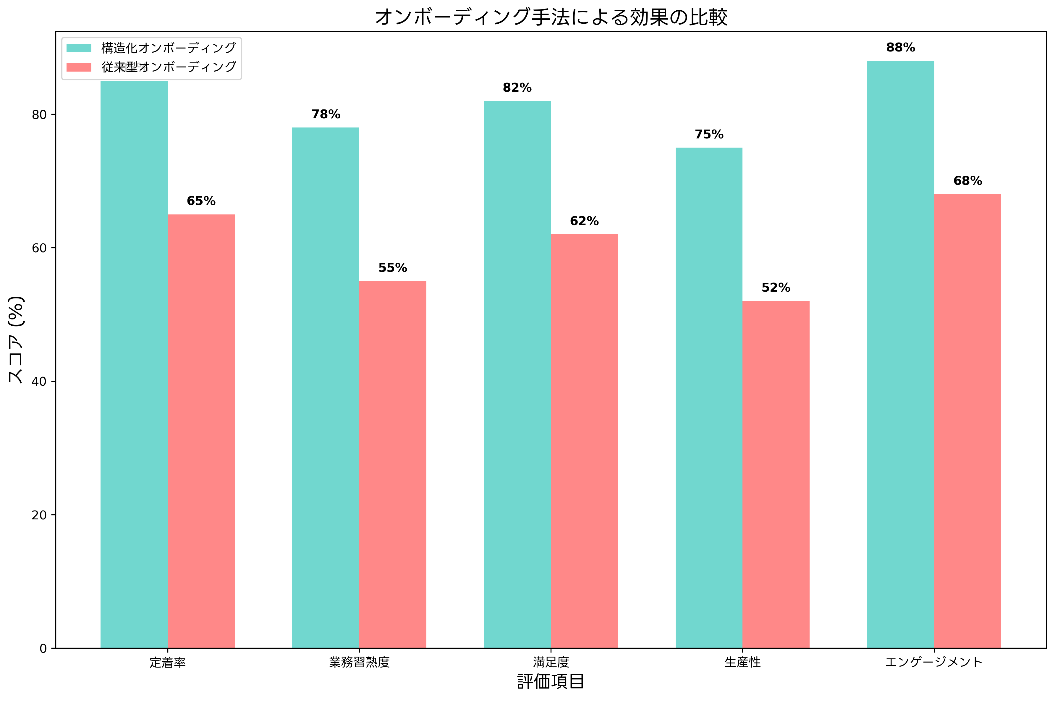オンボーディング効果の比較
