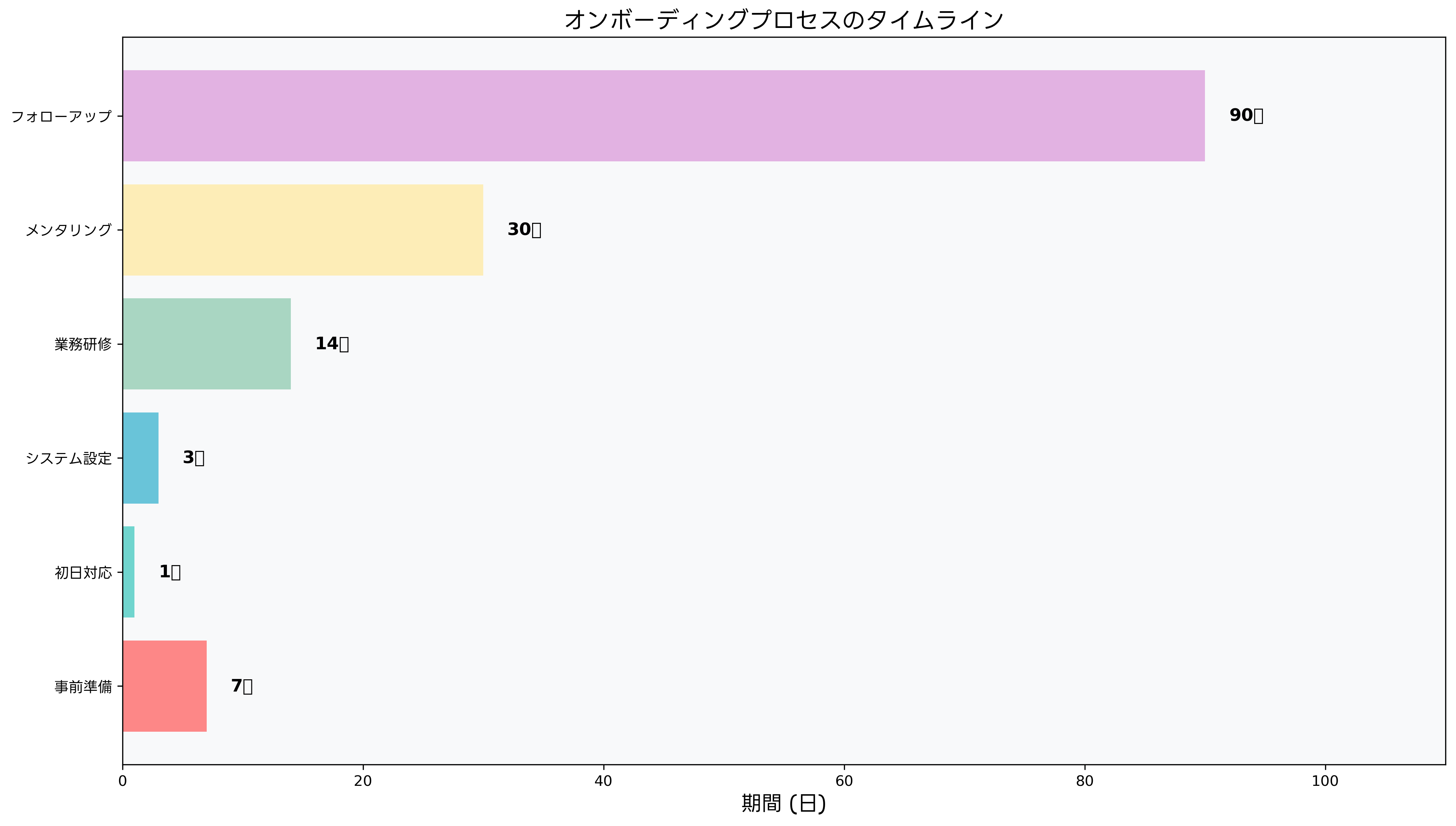オンボーディングプロセスのタイムライン