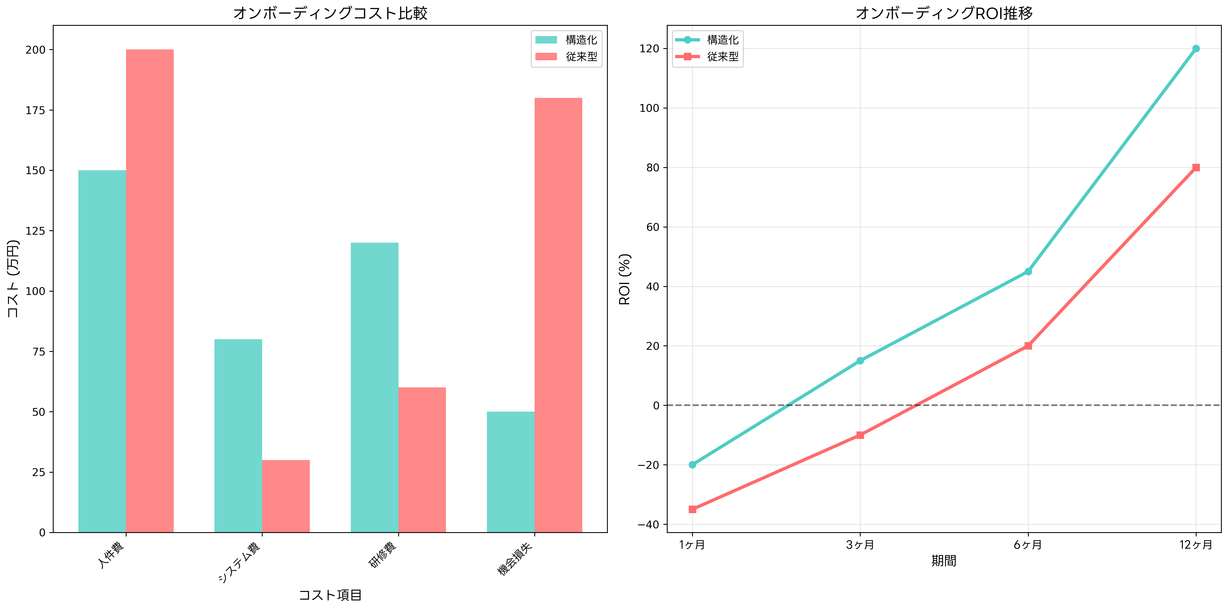 オンボーディングのROI分析