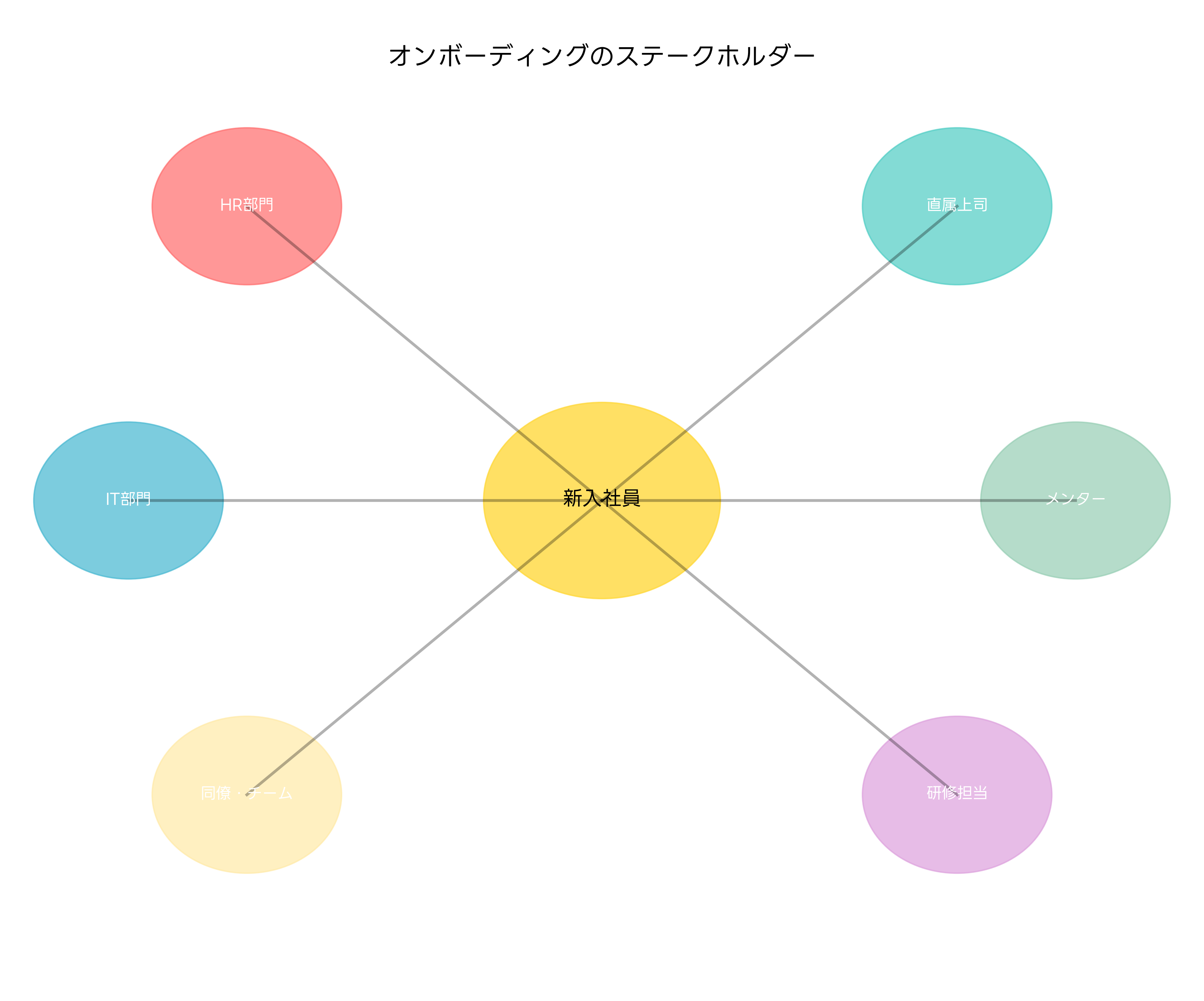 オンボーディングのステークホルダー