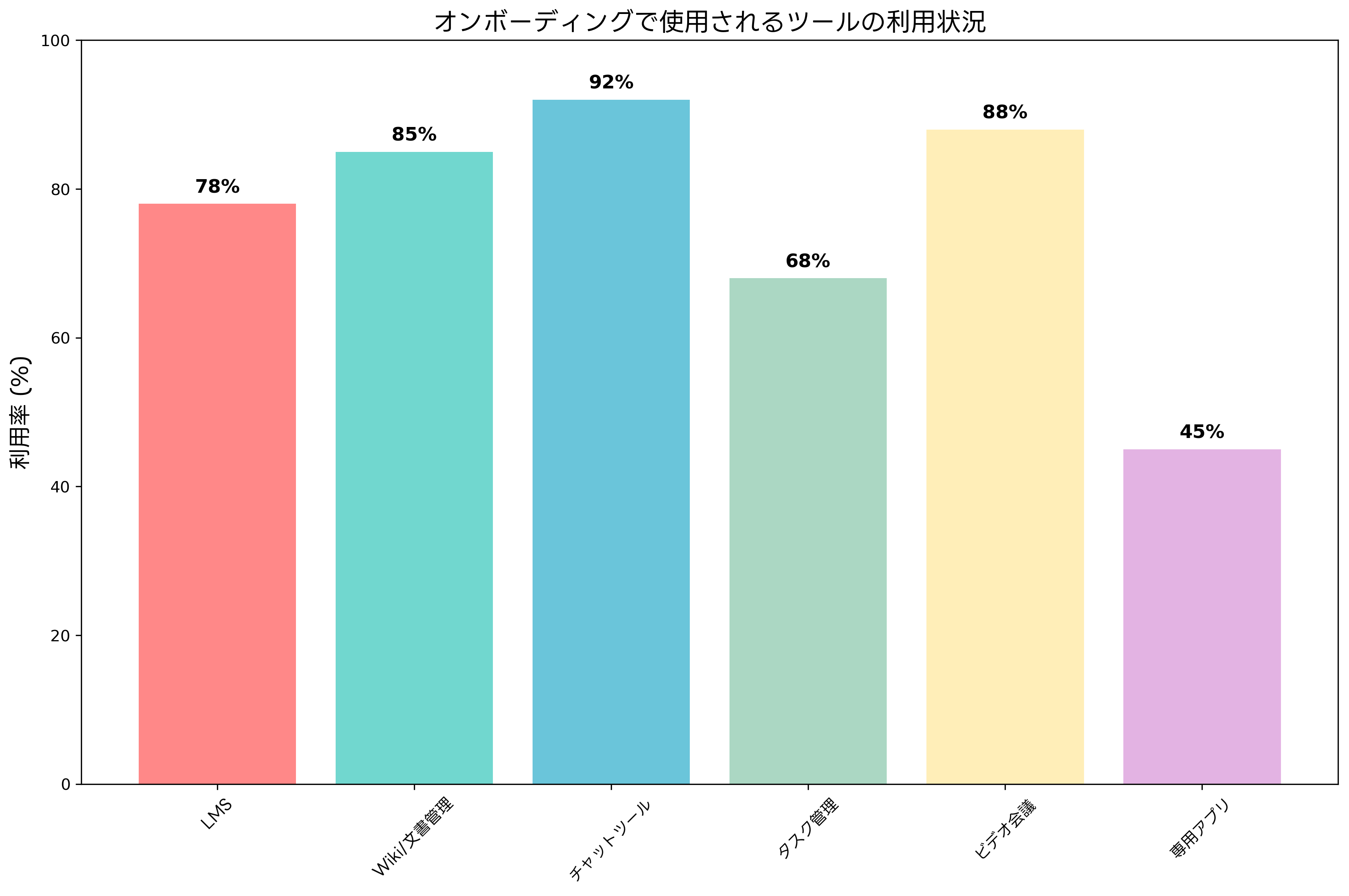 オンボーディングツールの利用状況