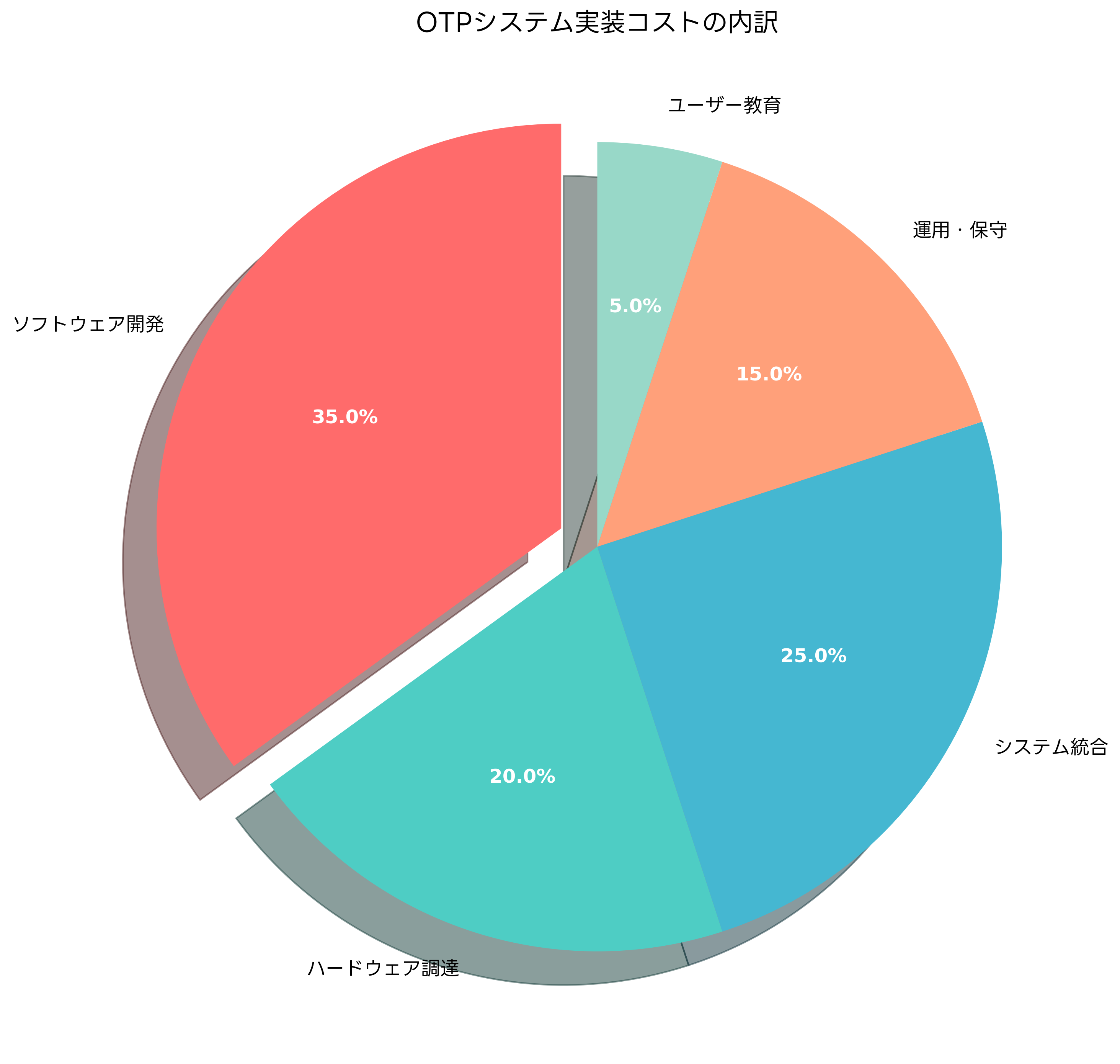 実装コスト分析