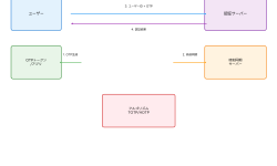 Featured image of post 一時パスワード（One-time Password）：現代認証の要となるセキュリティ技術