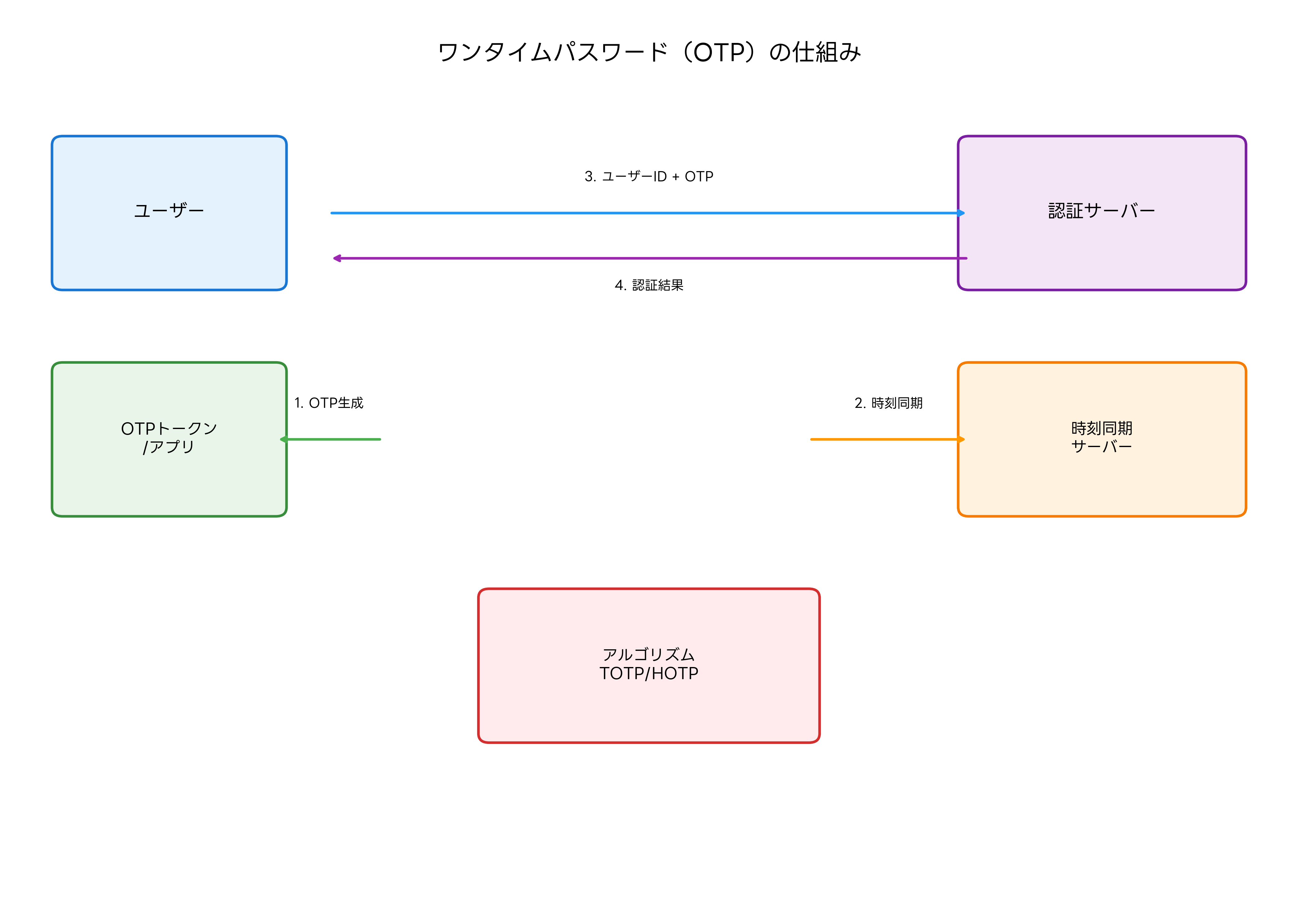 ワンタイムパスワードの仕組み