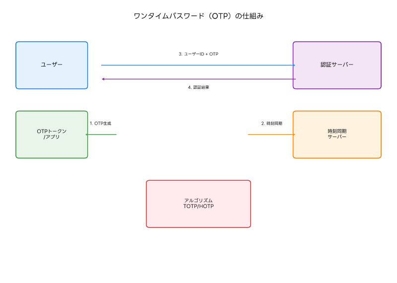 Featured image of post 一時パスワード（One-time Password）：現代認証の要となるセキュリティ技術