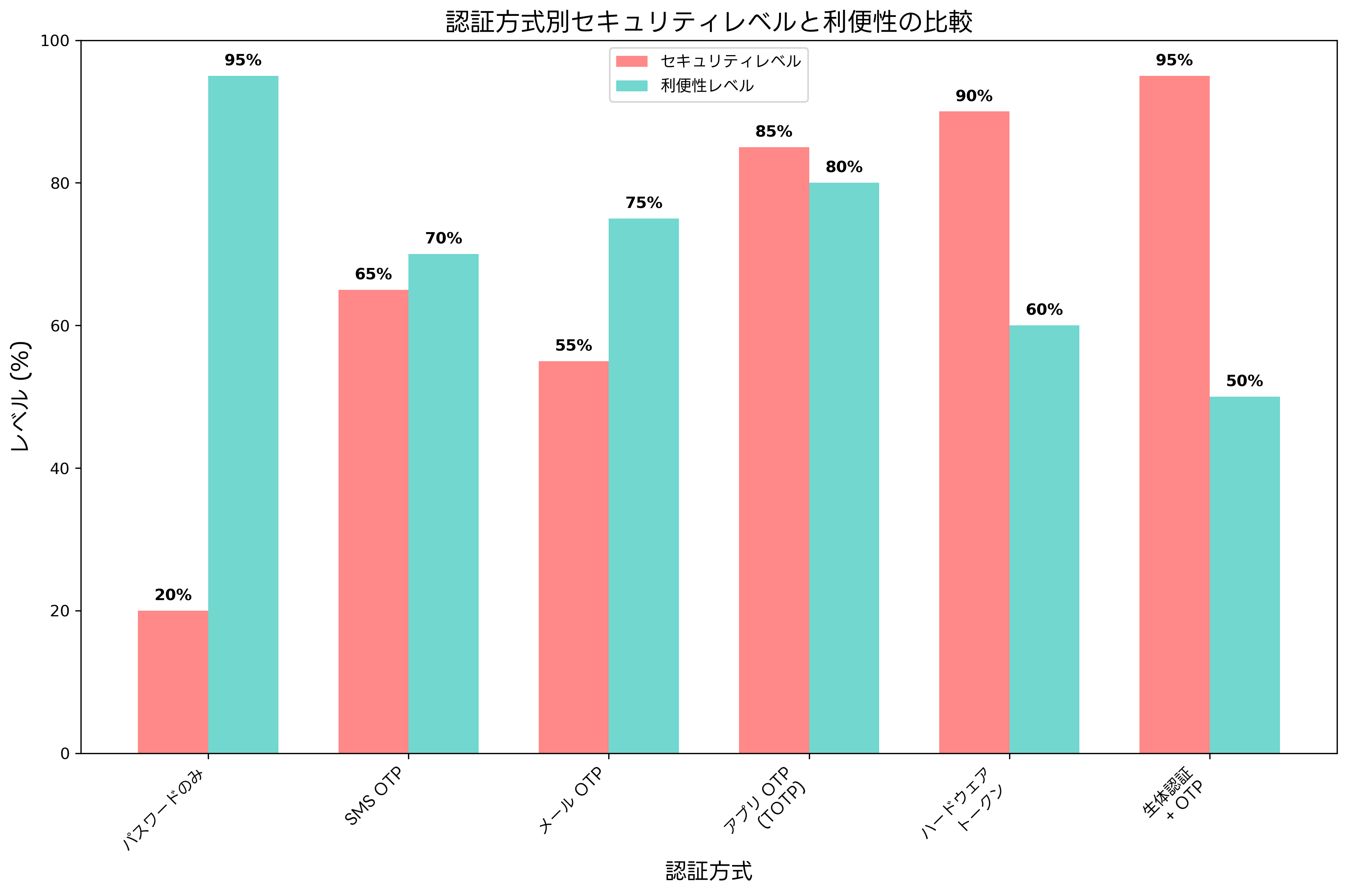 セキュリティレベル比較