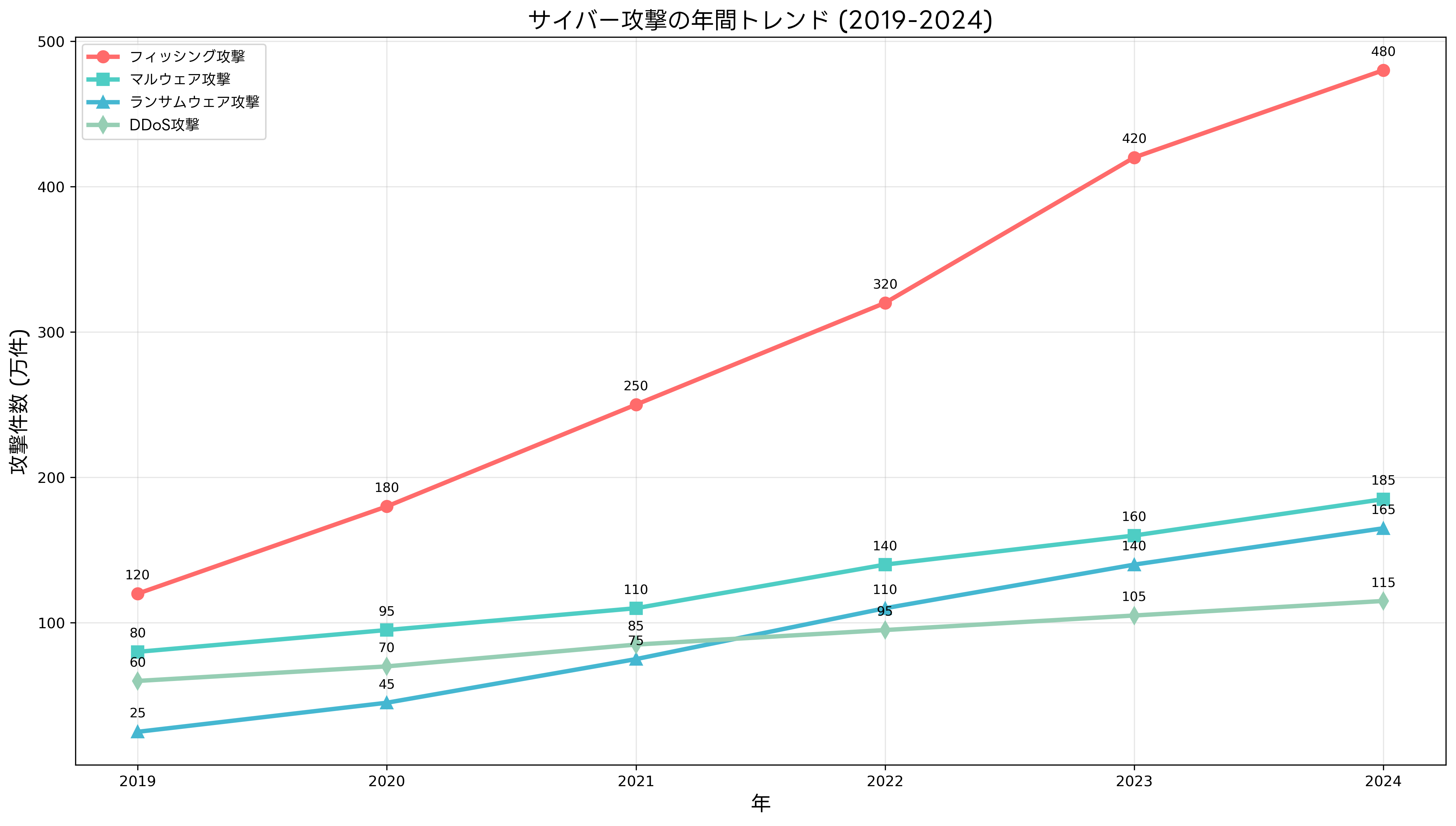 サイバー攻撃の年間トレンド