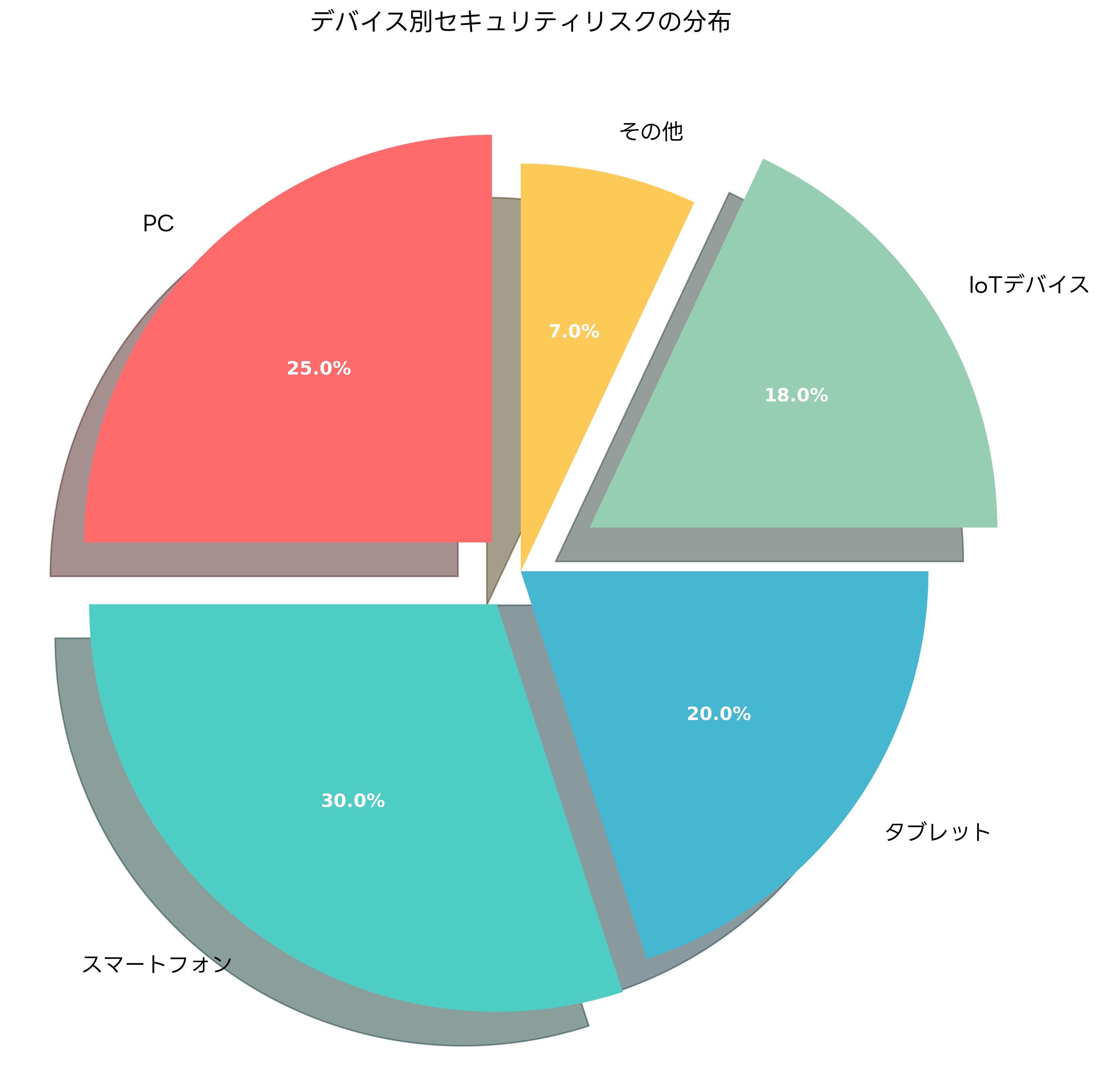 デバイス別セキュリティリスク