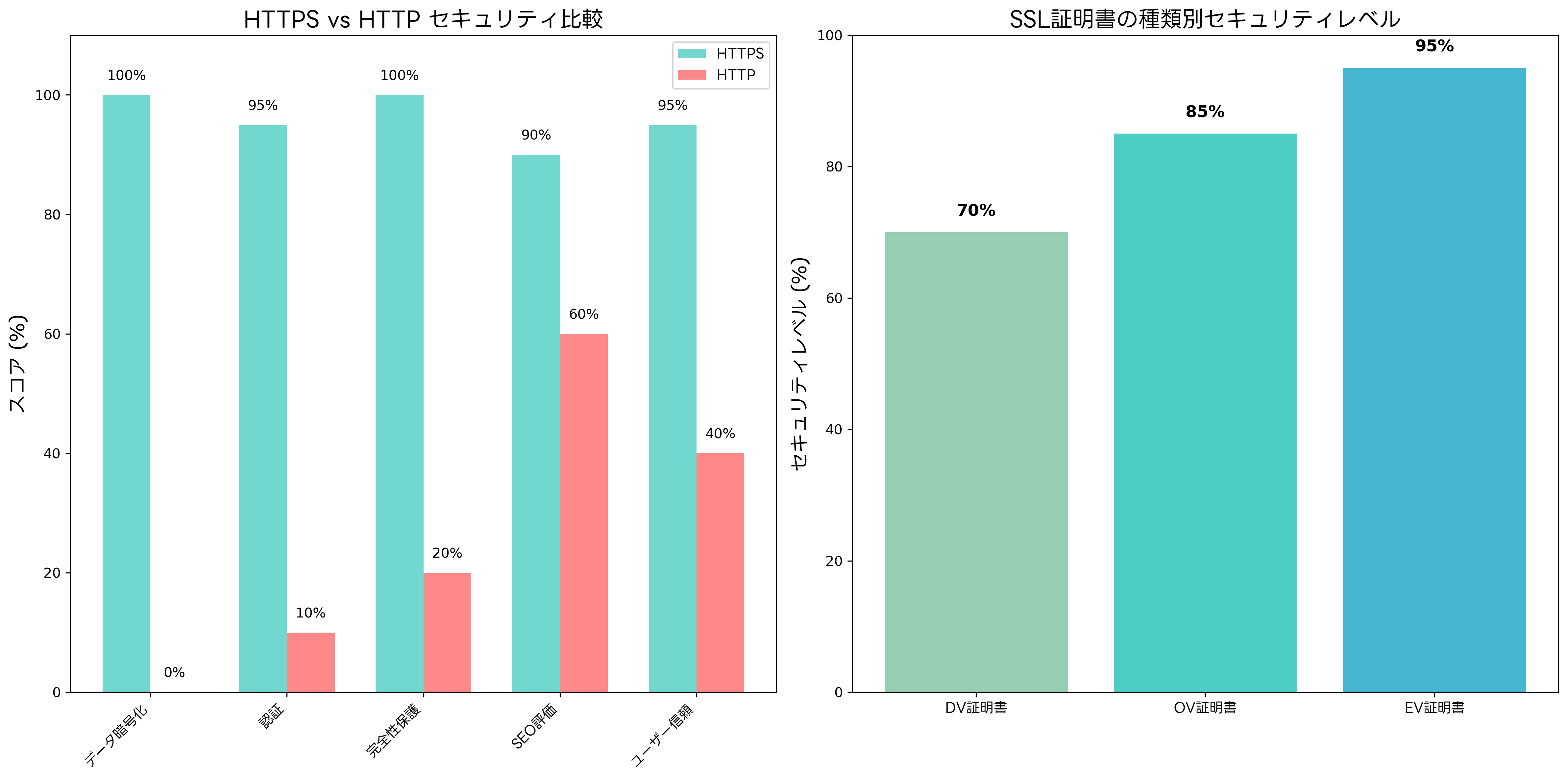 HTTPS vs HTTP セキュリティ比較