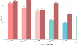 Featured image of post オンラインセキュリティ：デジタル時代の必須知識と実践的対策