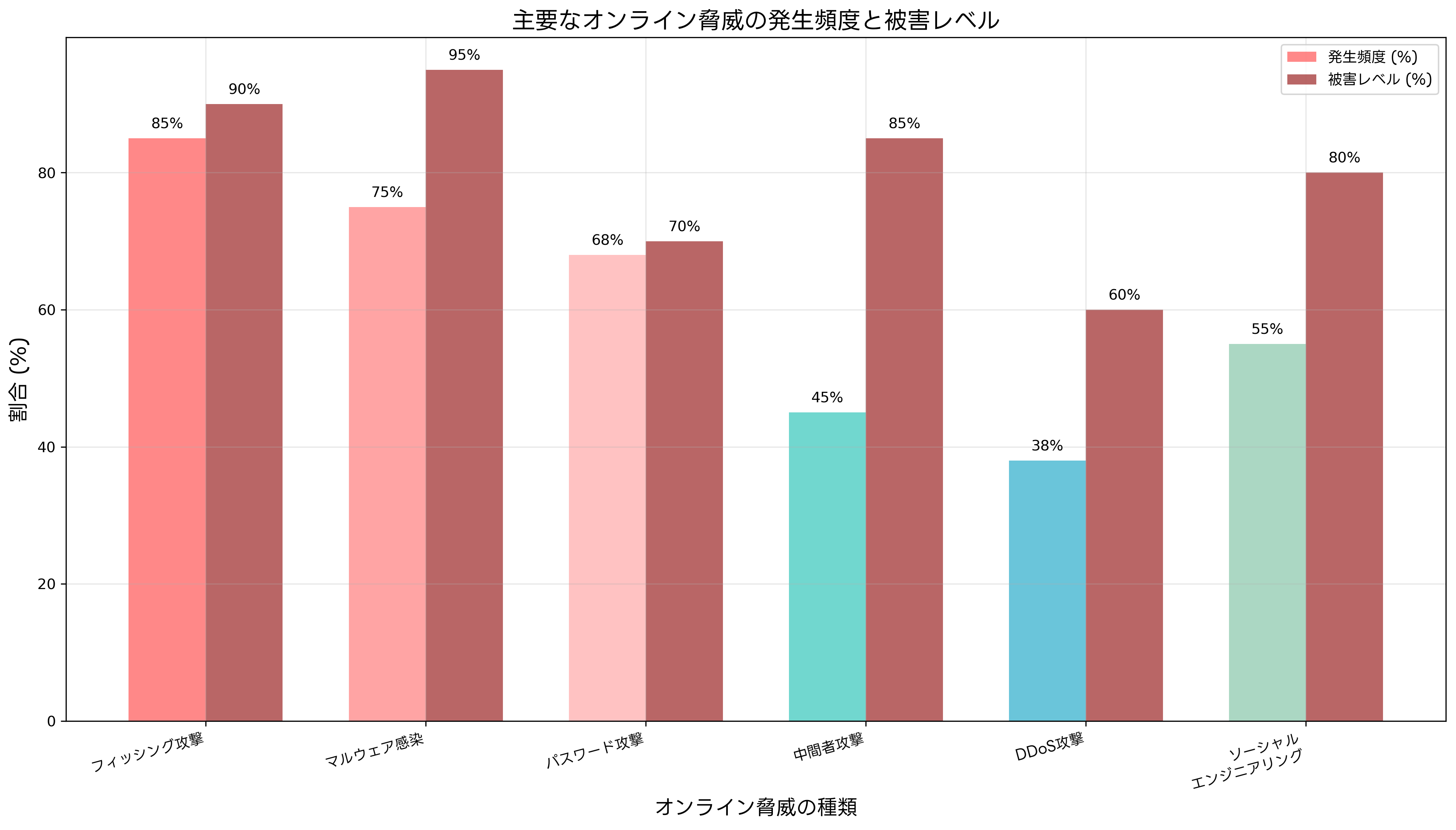 オンライン脅威の種類と発生率